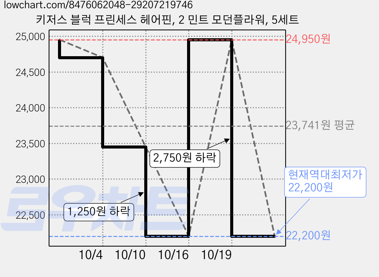 키저스 블럭 프린세스 헤어핀, 2 민트 모던플라워, 5세트 가격 변동 차트, 현재가 22,200원, 역대최저가