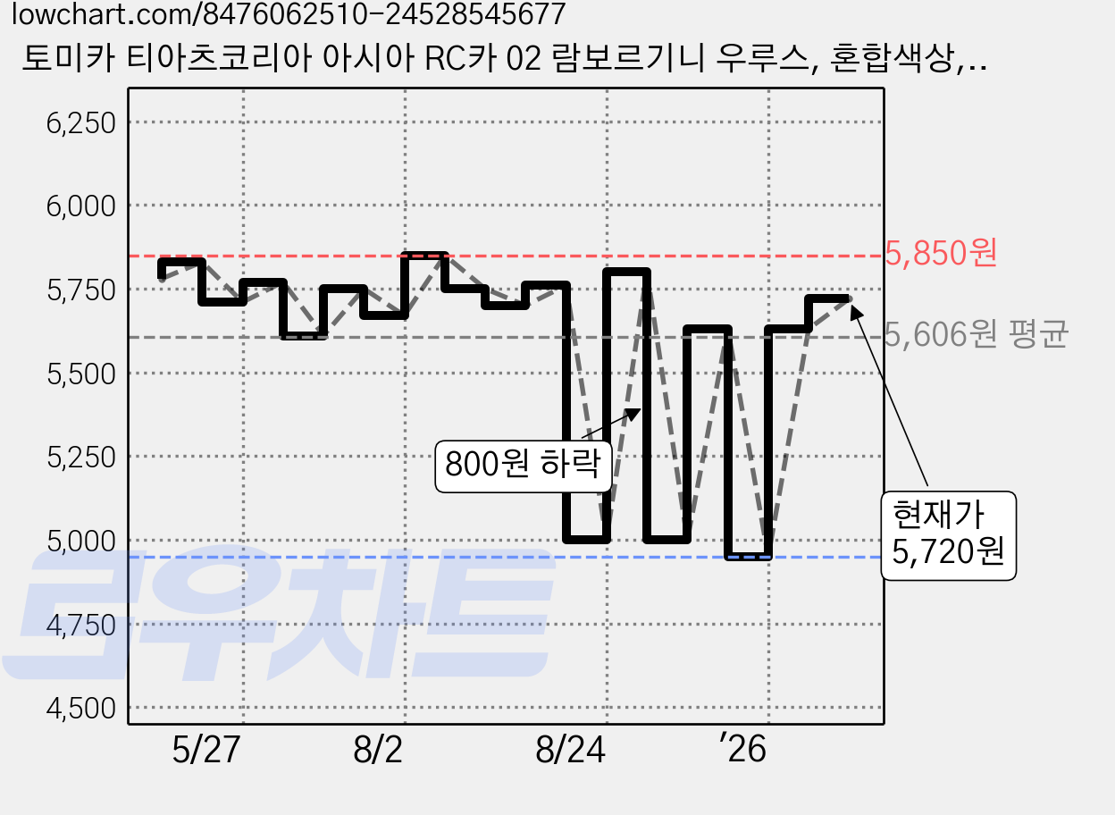 토미카 티아츠코리아 아시아 RC카 02 람보르기니 우루스, 혼합색상, 1개 가격 변동 차트, 현재가 5,720원, 관측 최저가 4,950원