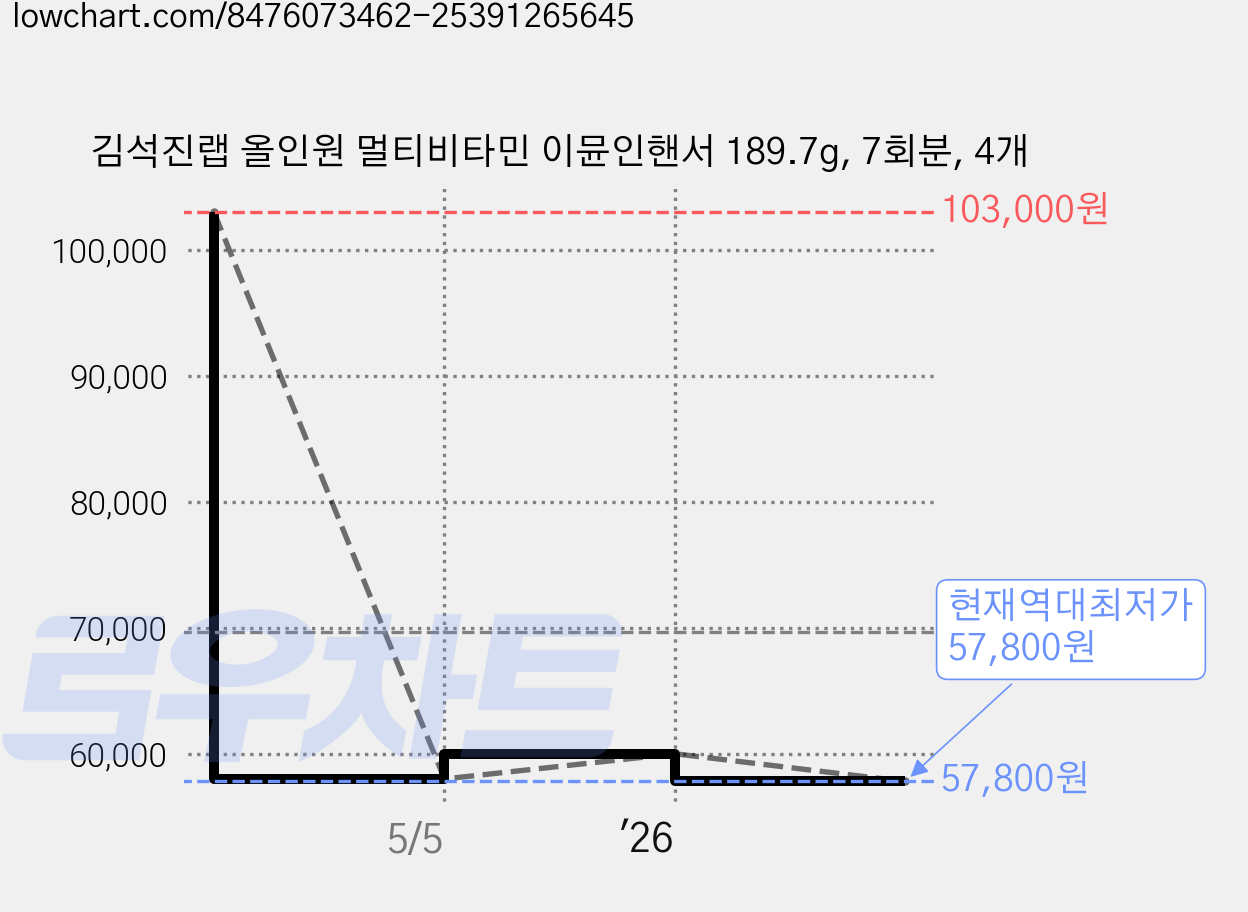 김석진랩 올인원 멀티비타민 이뮨인핸서 189.7g, 7회분, 4개 가격 변동 차트, 현재가 57,800원, 역대최저가