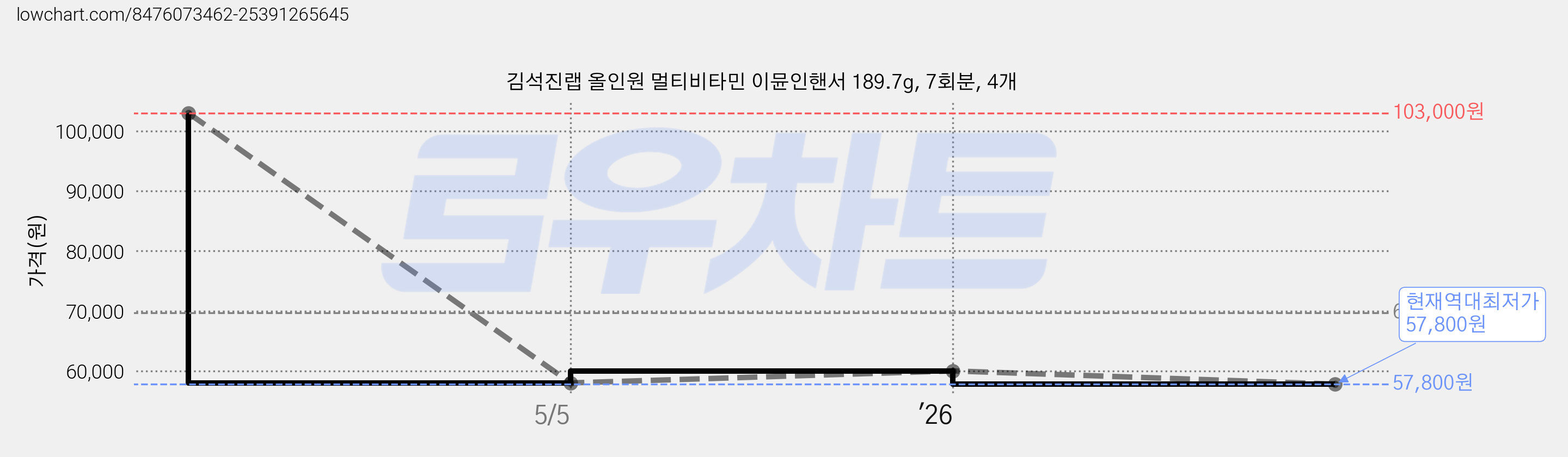 김석진랩 올인원 멀티비타민 이뮨인핸서 189.7g, 7회분, 4개 가격 변동 차트, 현재가 57,800원, 역대최저가