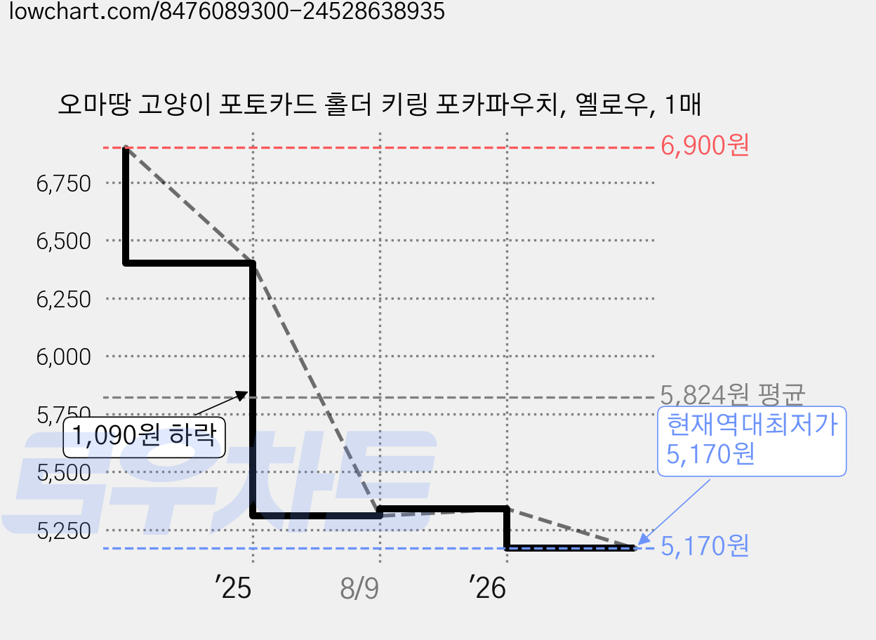 오마땅 고양이 포토카드 홀더 키링 포카파우치, 옐로우, 1매 가격 변동 차트, 현재가 5,170원, 역대최저가