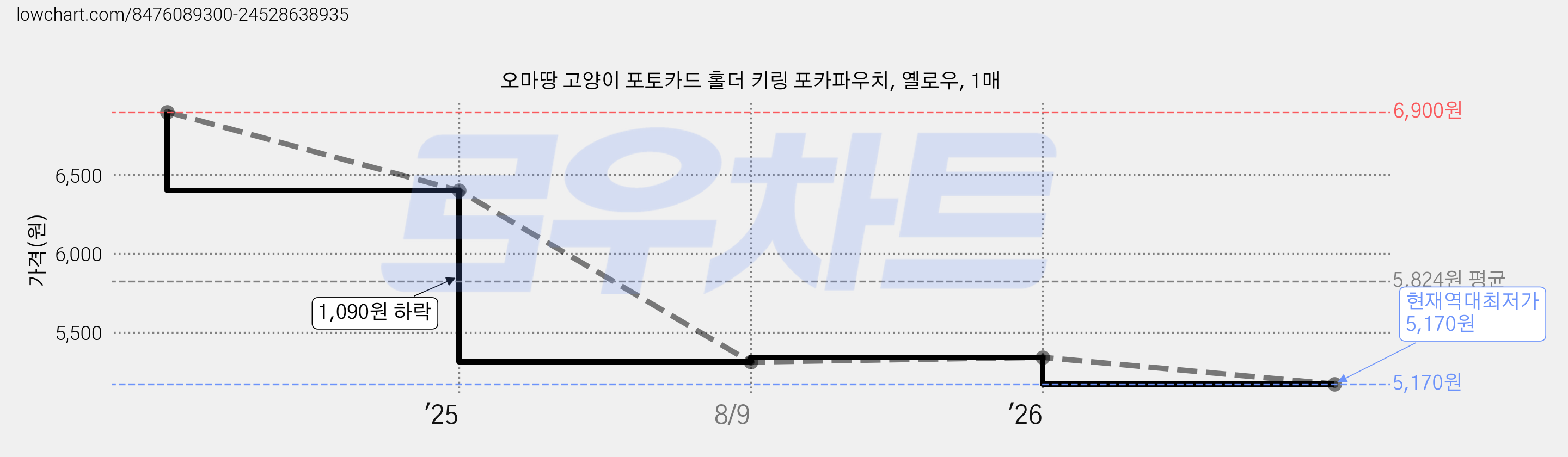 오마땅 고양이 포토카드 홀더 키링 포카파우치, 옐로우, 1매 가격 변동 차트, 현재가 5,170원, 역대최저가
