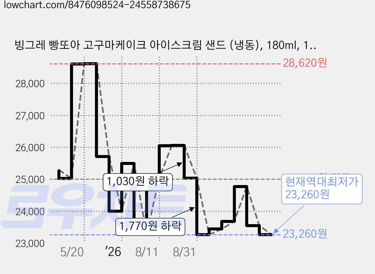 빙그레 빵또아 고구마케이크 아이스크림 샌드 (냉동), 180ml, 1개입, 24개 가격 변동 차트, 현재가 23,260원, 역대최저가