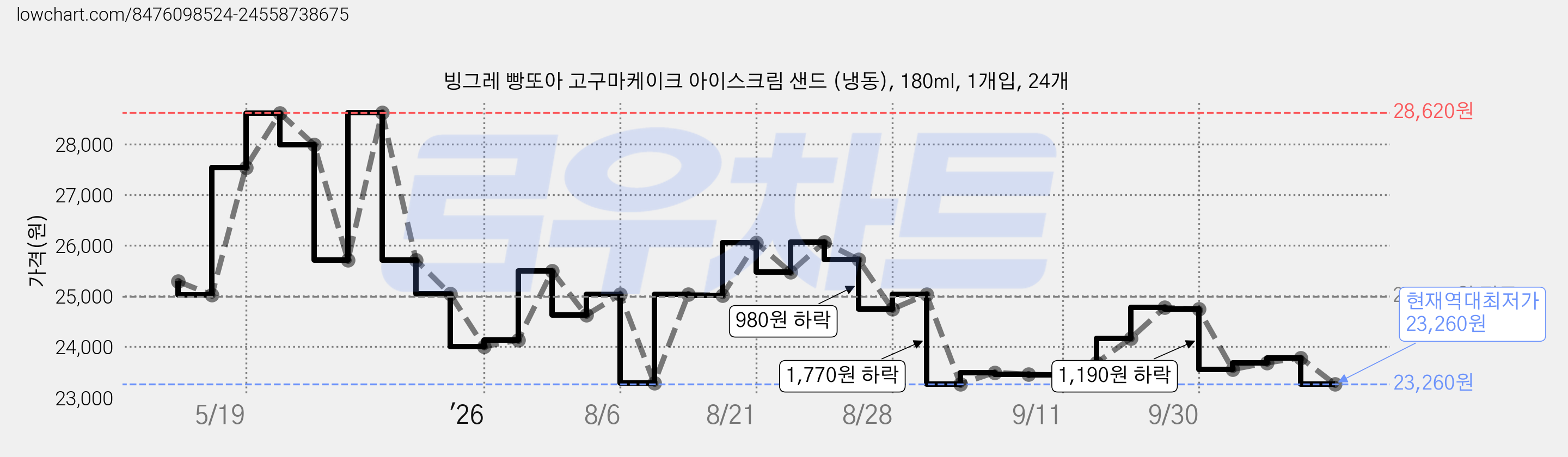 빙그레 빵또아 고구마케이크 아이스크림 샌드 (냉동), 180ml, 1개입, 24개 가격 변동 차트, 현재가 23,260원, 역대최저가