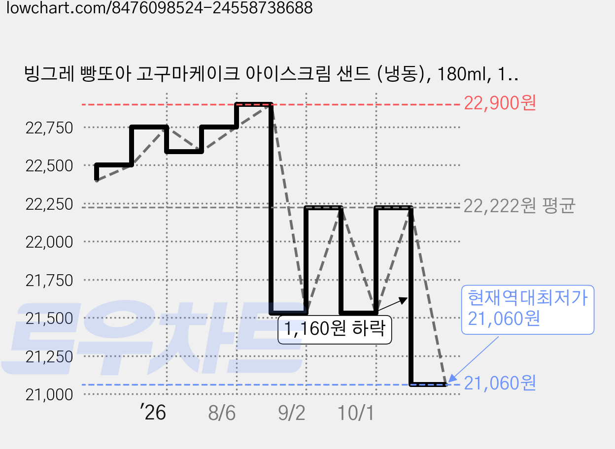 빙그레 빵또아 고구마케이크 아이스크림 샌드 (냉동), 180ml, 1개입, 18개 가격 변동 차트, 현재가 21,060원, 역대최저가