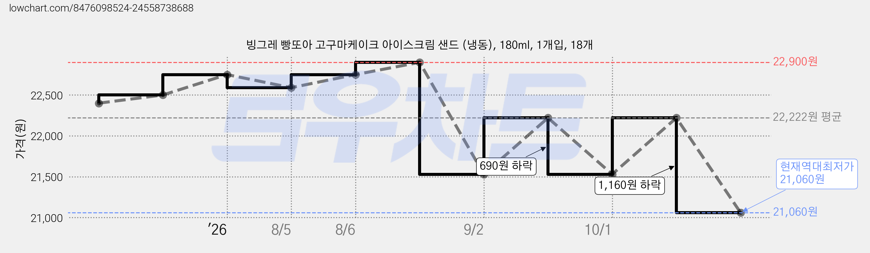빙그레 빵또아 고구마케이크 아이스크림 샌드 (냉동), 180ml, 1개입, 18개 가격 변동 차트, 현재가 21,060원, 역대최저가