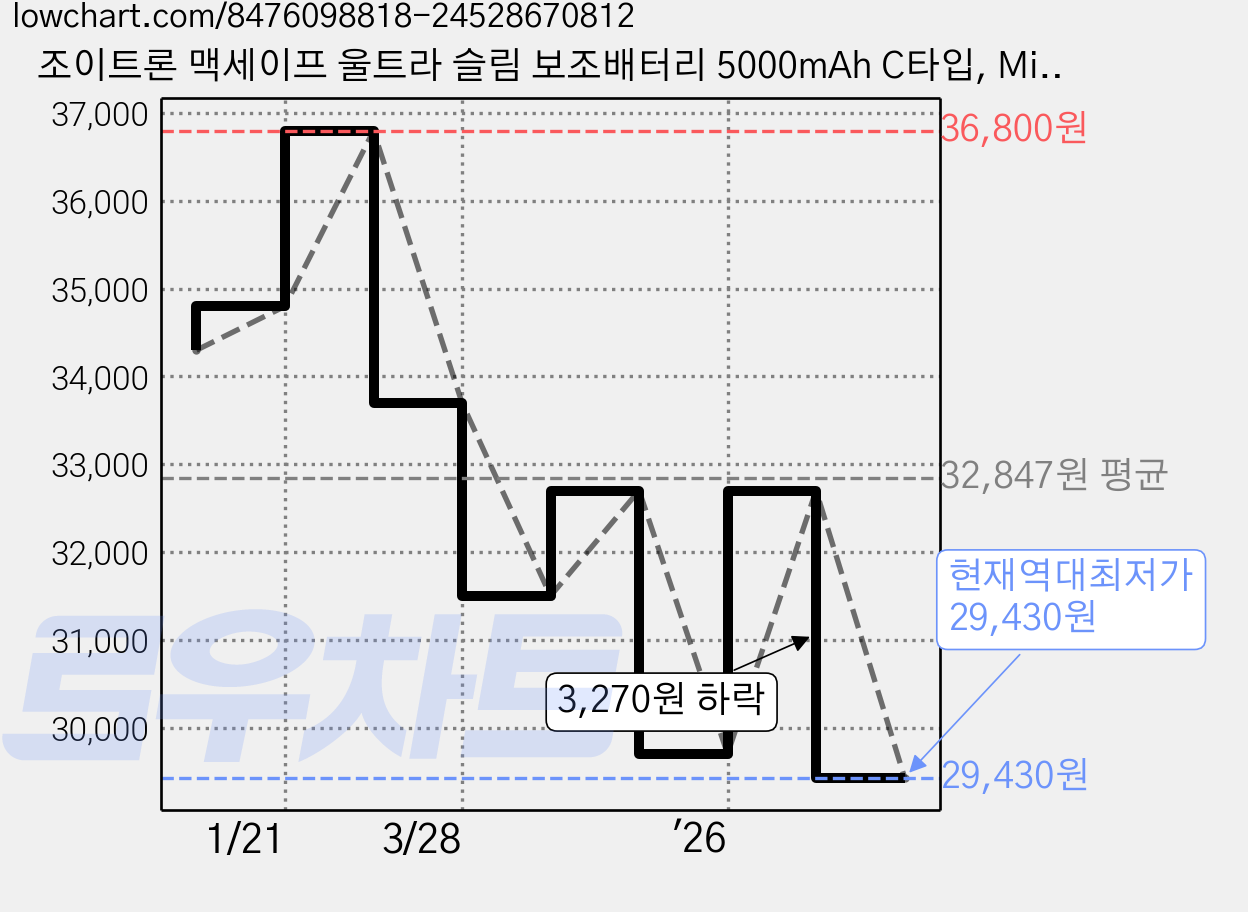 조이트론 맥세이프 울트라 슬림 보조배터리 5000mAh C타입, MiniMax50, 핑크 가격 변동 차트, 현재가 29,430원, 역대최저가
