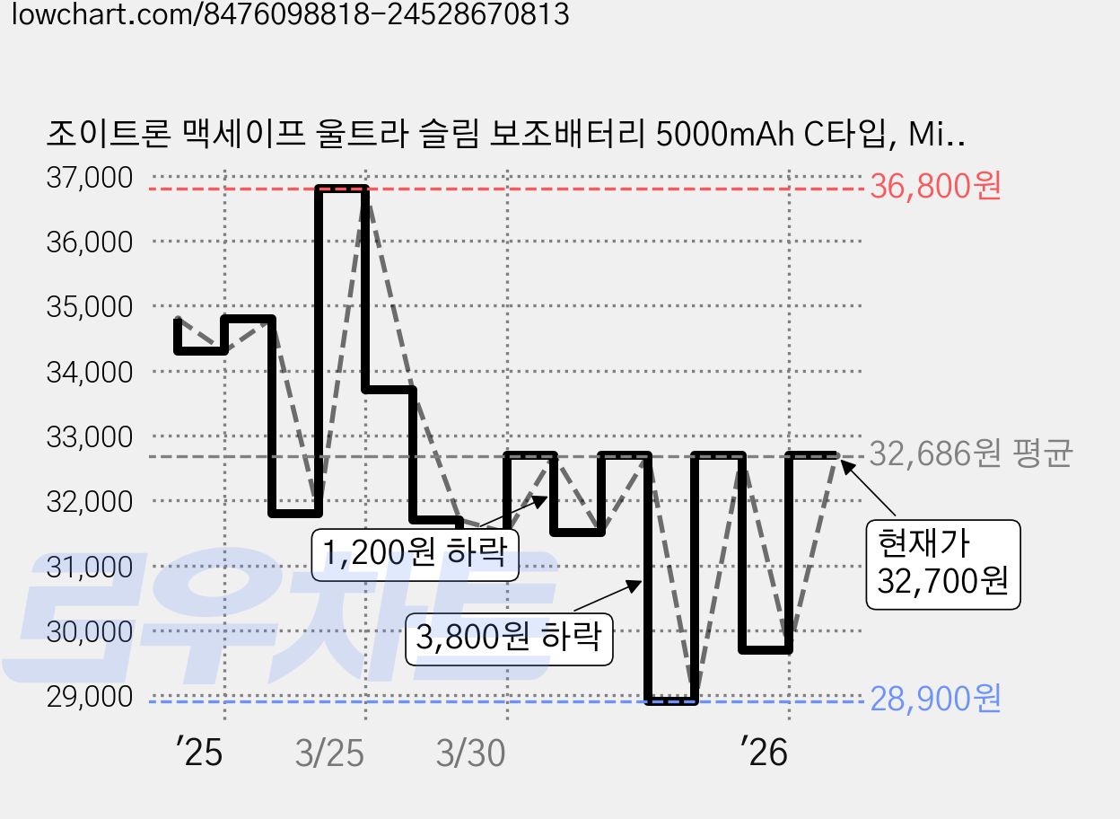 조이트론 맥세이프 울트라 슬림 보조배터리 5000mAh C타입, MiniMax50, 블랙 가격 변동 차트, 현재가 32,700원, 관측 최저가 28,900원