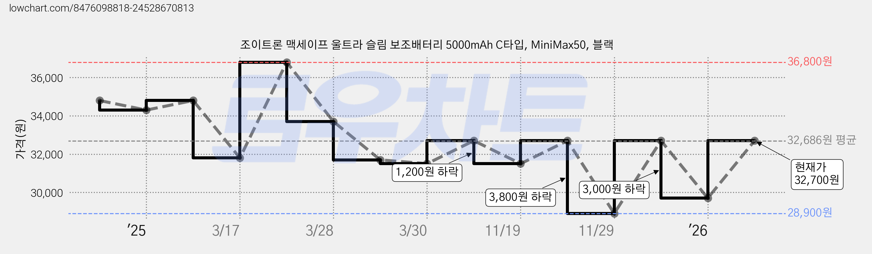 조이트론 맥세이프 울트라 슬림 보조배터리 5000mAh C타입, MiniMax50, 블랙 가격 변동 차트, 현재가 32,700원, 관측 최저가 28,900원