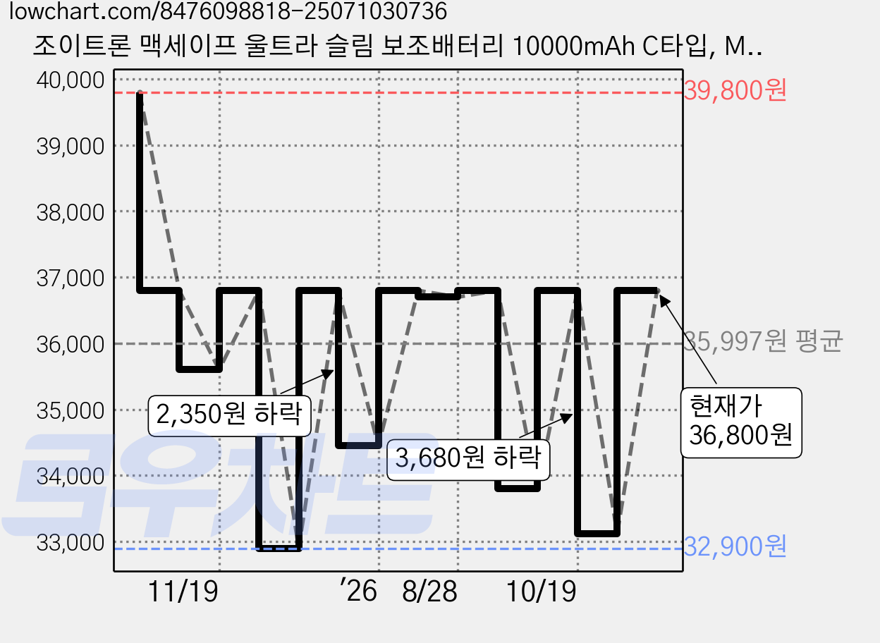 조이트론 맥세이프 울트라 슬림 보조배터리 10000mAh C타입, MiniMax, 실버 가격 변동 차트, 현재가 36,800원, 관측 최저가 32,900원