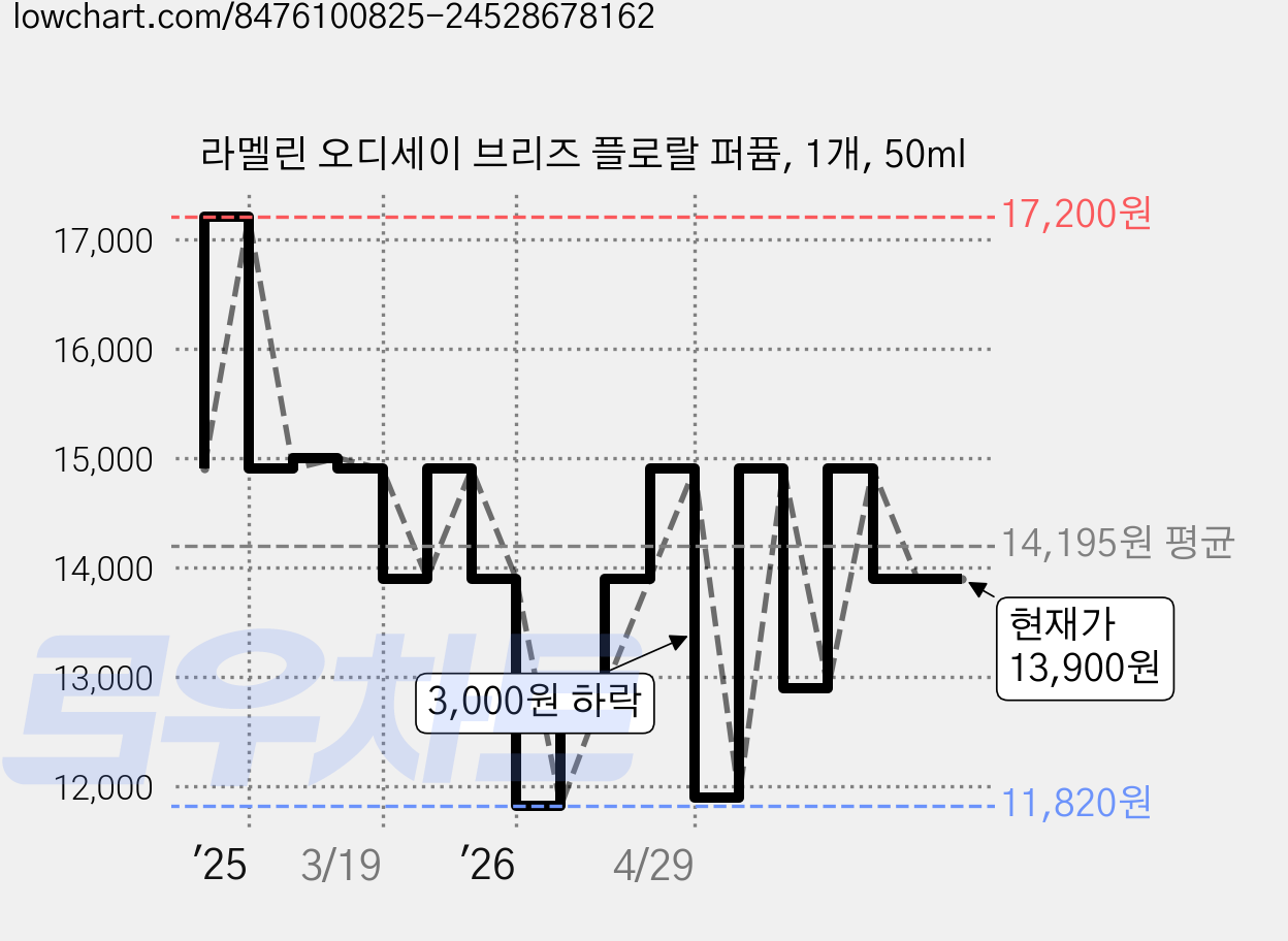 라멜린 오디세이 브리즈 플로랄 퍼퓸, 1개, 50ml 가격 변동 차트, 현재가 13,900원, 관측 최저가 11,820원