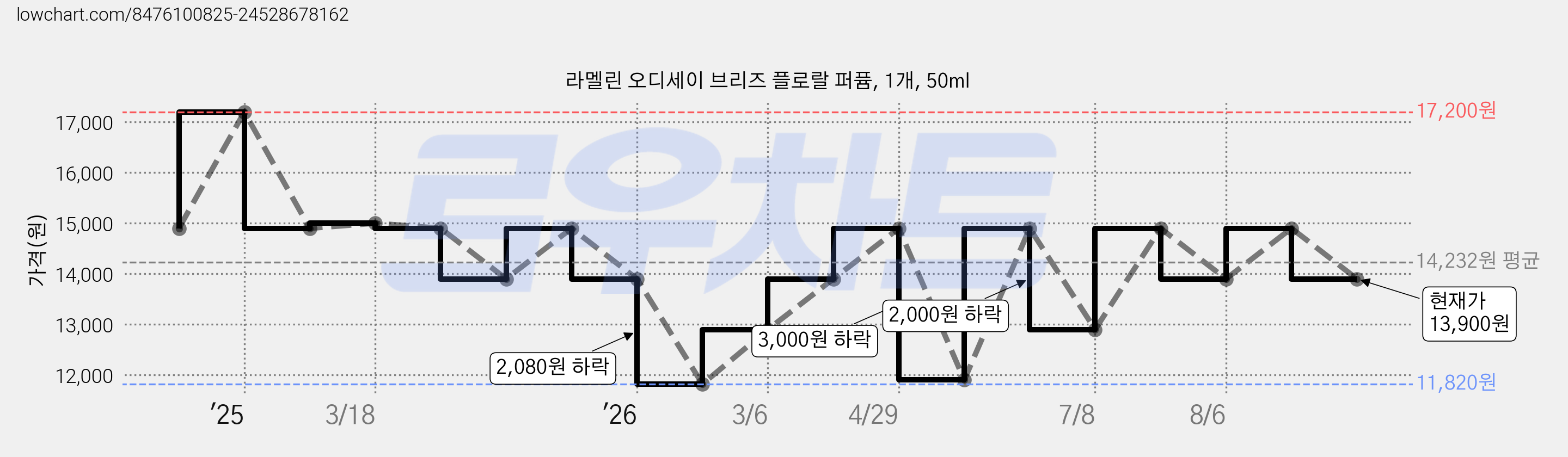 라멜린 오디세이 브리즈 플로랄 퍼퓸, 1개, 50ml 가격 변동 차트, 현재가 13,900원, 관측 최저가 11,820원