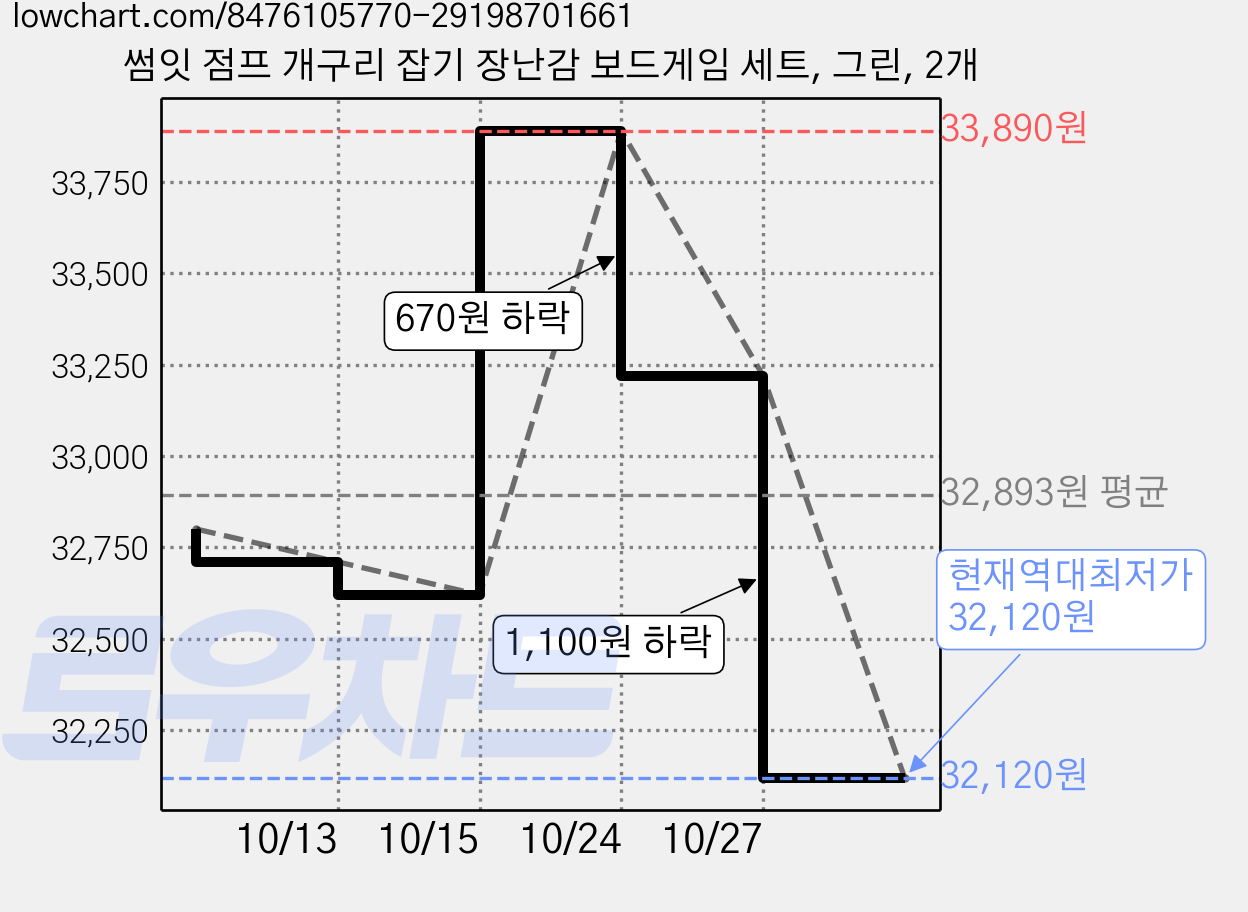 썸잇 점프 개구리 잡기 장난감 보드게임 세트, 그린, 2개 가격 변동 차트, 현재가 32,120원, 역대최저가