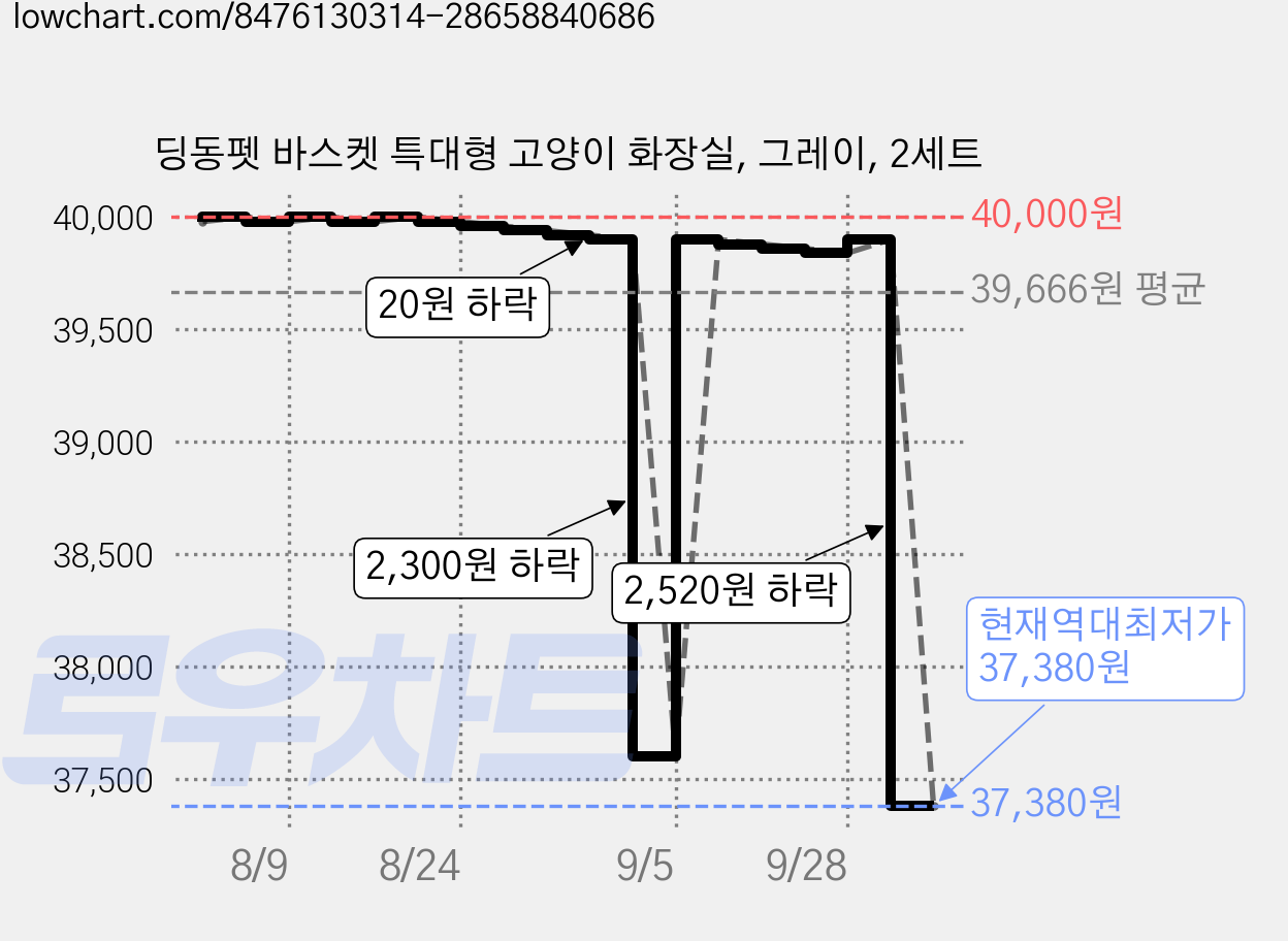 딩동펫 바스켓 특대형 고양이 화장실, 그레이, 2세트 가격 변동 차트, 현재가 37,380원, 역대최저가