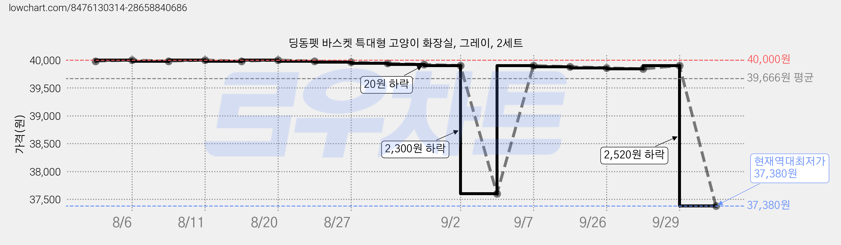 딩동펫 바스켓 특대형 고양이 화장실, 그레이, 2세트 가격 변동 차트, 현재가 37,380원, 역대최저가