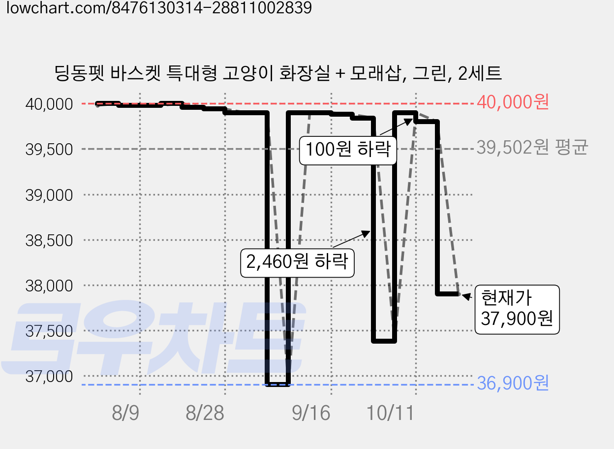 딩동펫 바스켓 특대형 고양이 화장실 + 모래삽, 그린, 2세트 가격 변동 차트, 현재가 35,100원, 역대최저가