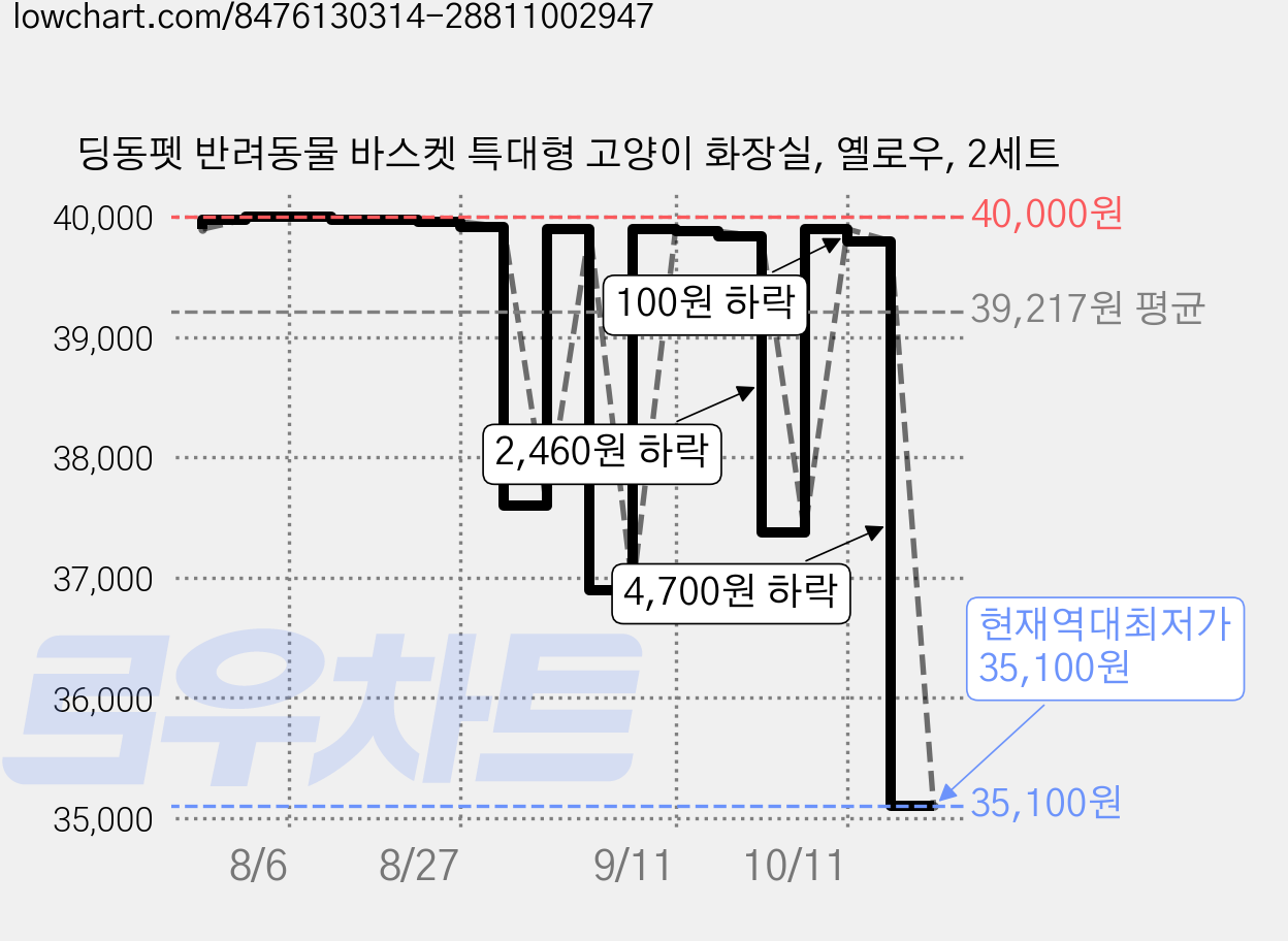 딩동펫 반려동물 바스켓 특대형 고양이 화장실, 옐로우, 2세트 가격 변동 차트, 현재가 35,100원, 역대최저가