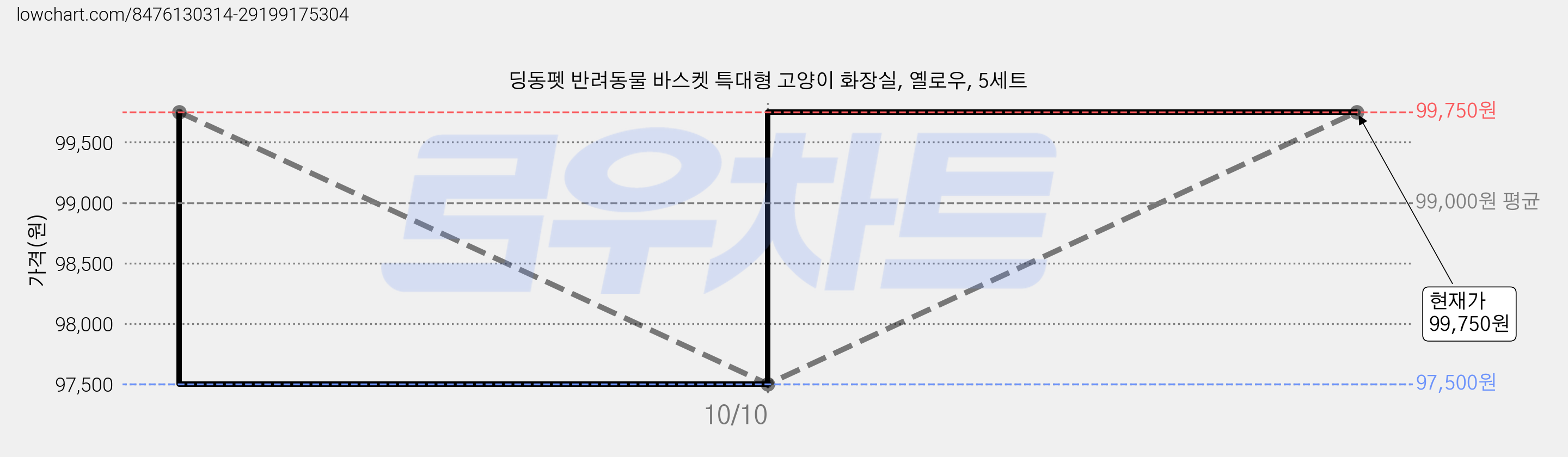 딩동펫 반려동물 바스켓 특대형 고양이 화장실, 옐로우, 5세트 가격 변동 차트, 현재가 95,470원, 역대최저가