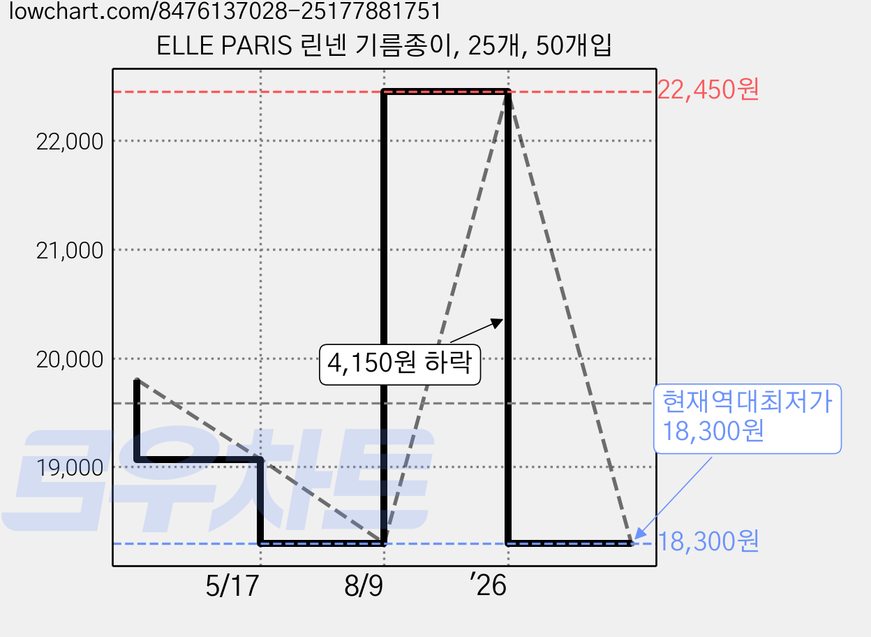 ELLE PARIS 린넨 기름종이, 25개, 50개입 가격 변동 차트, 현재가 18,300원, 역대최저가