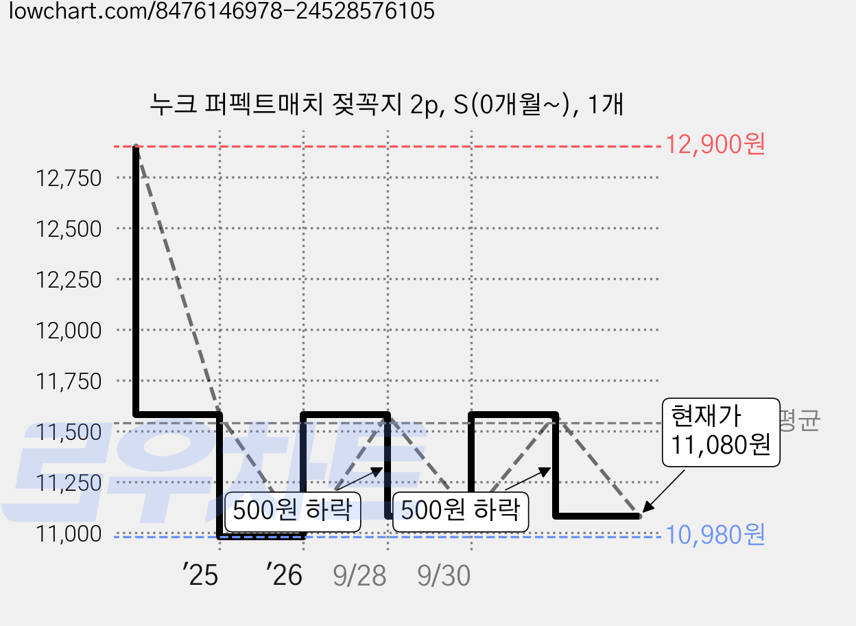 누크 퍼펙트매치 젖꼭지 2p, S(0개월~), 1개 가격 변동 차트, 현재가 11,080원, 관측 최저가 10,980원