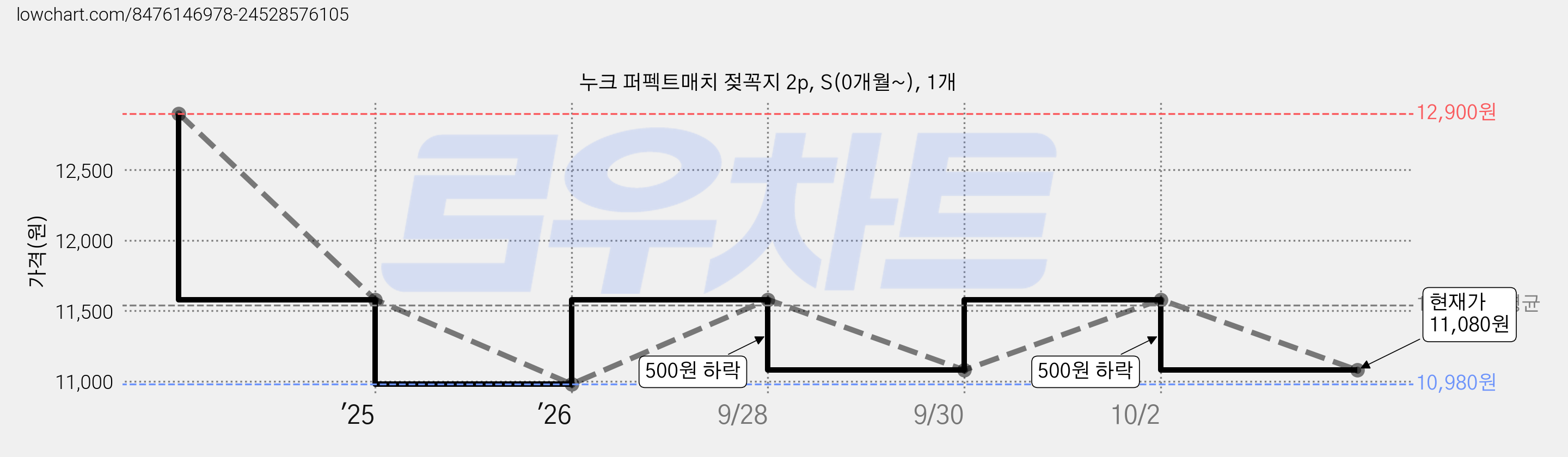 누크 퍼펙트매치 젖꼭지 2p, S(0개월~), 1개 가격 변동 차트, 현재가 11,080원, 관측 최저가 10,980원