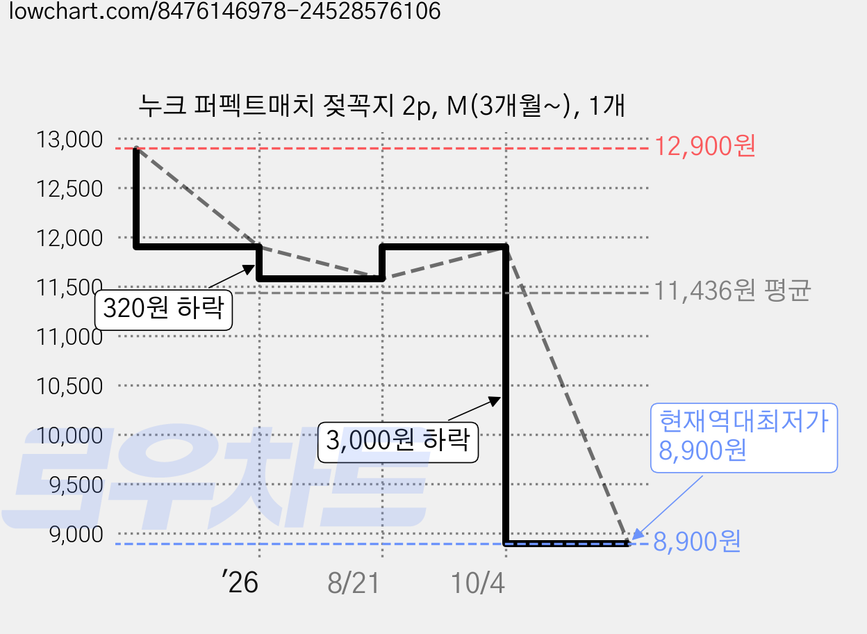 누크 퍼펙트매치 젖꼭지 2p, M(3개월~), 1개 가격 변동 차트, 현재가 8,900원, 역대최저가