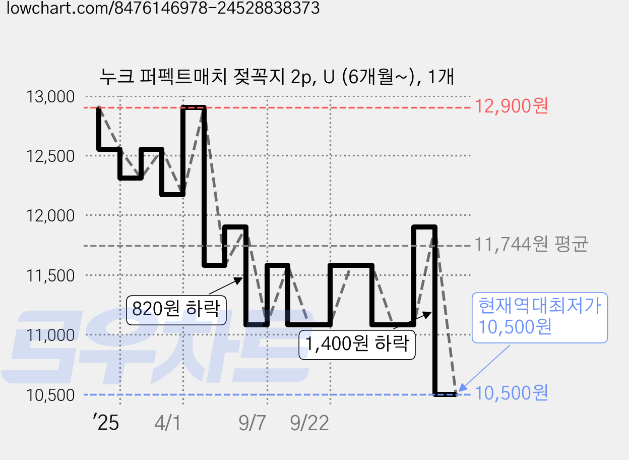 누크 퍼펙트매치 젖꼭지 2p, U (6개월~), 1개 가격 변동 차트, 현재가 10,500원, 역대최저가
