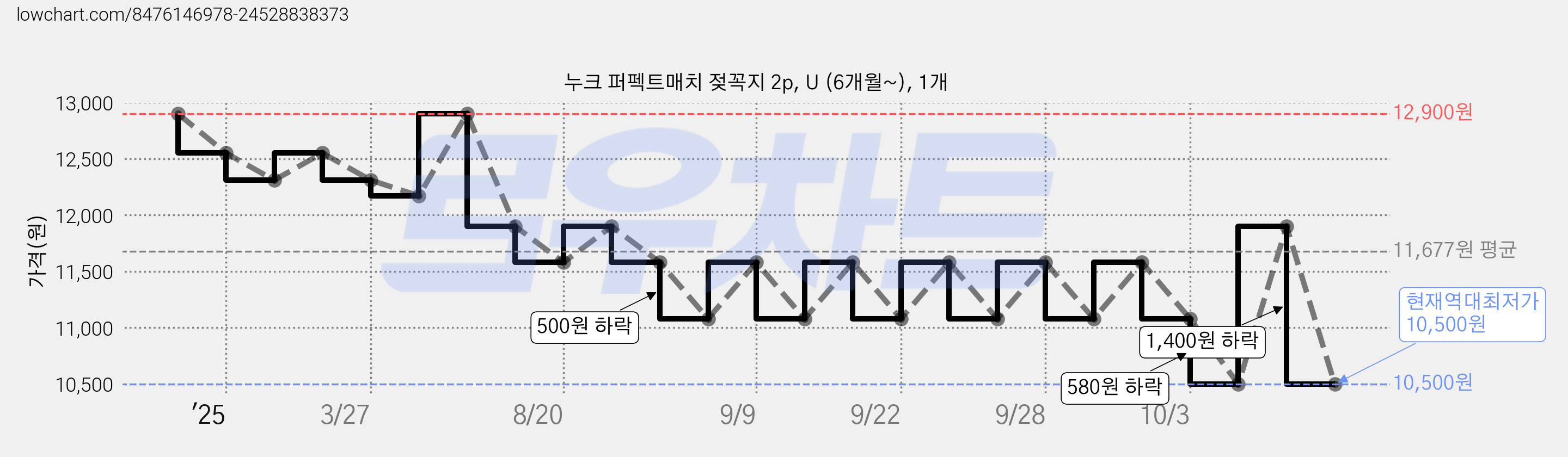 누크 퍼펙트매치 젖꼭지 2p, U (6개월~), 1개 가격 변동 차트, 현재가 10,500원, 역대최저가