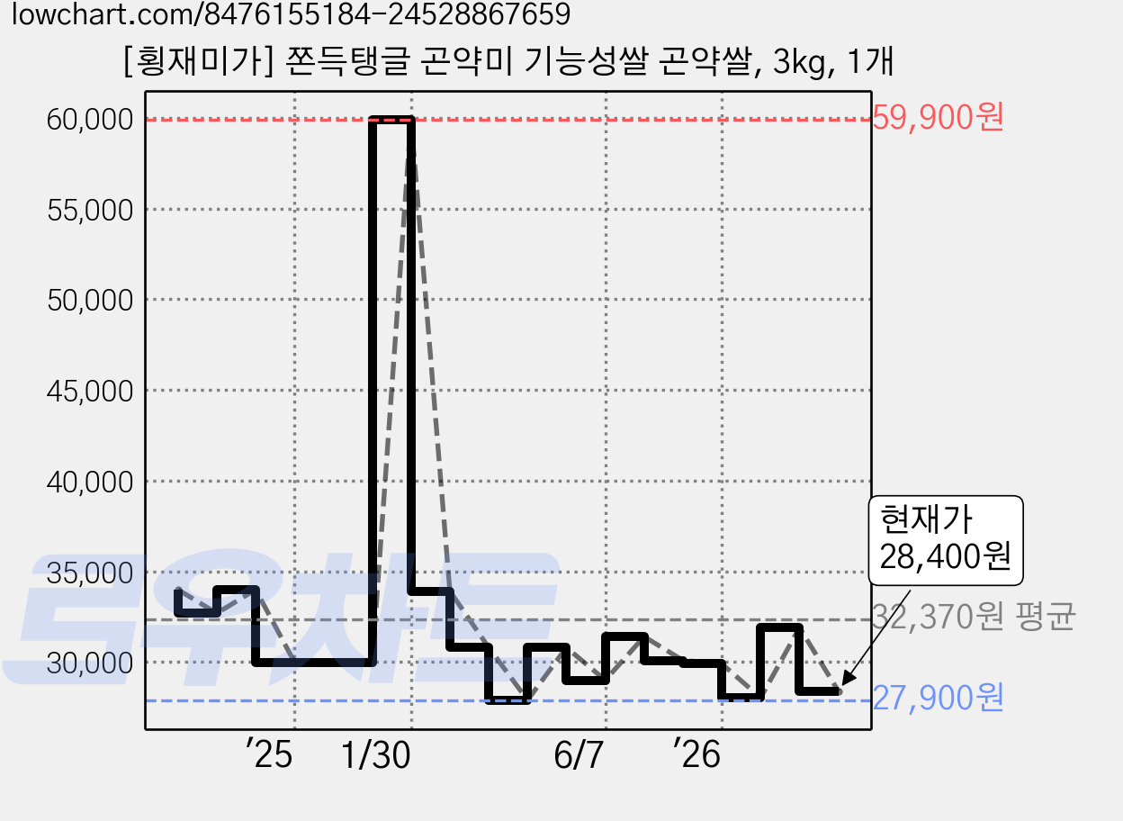 [횡재미가] 쫀득탱글 곤약미 기능성쌀 곤약쌀, 3kg, 1개 가격 변동 차트, 현재가 28,400원, 관측 최저가 27,900원