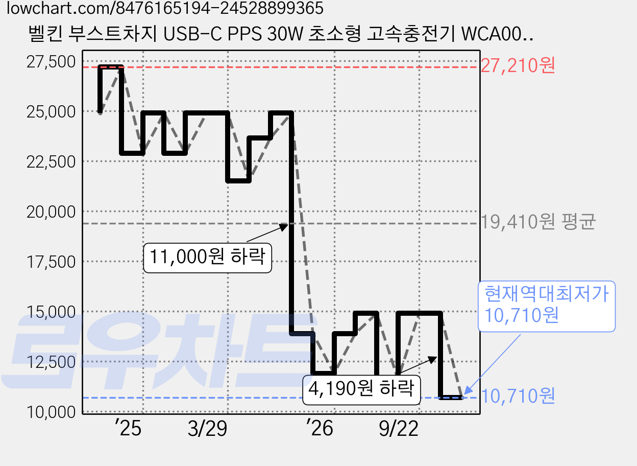 벨킨 부스트차지 USB-C PPS 30W 초소형 고속충전기 WCA008krWH, 화이트, 1개 가격 변동 차트, 현재가 10,710원, 역대최저가