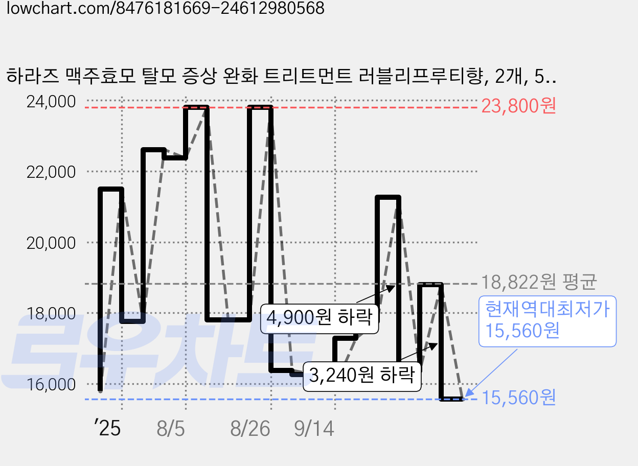 하라즈 맥주효모 탈모 증상 완화 트리트먼트 러블리프루티향, 2개, 500ml 가격 변동 차트, 현재가 15,560원, 역대최저가