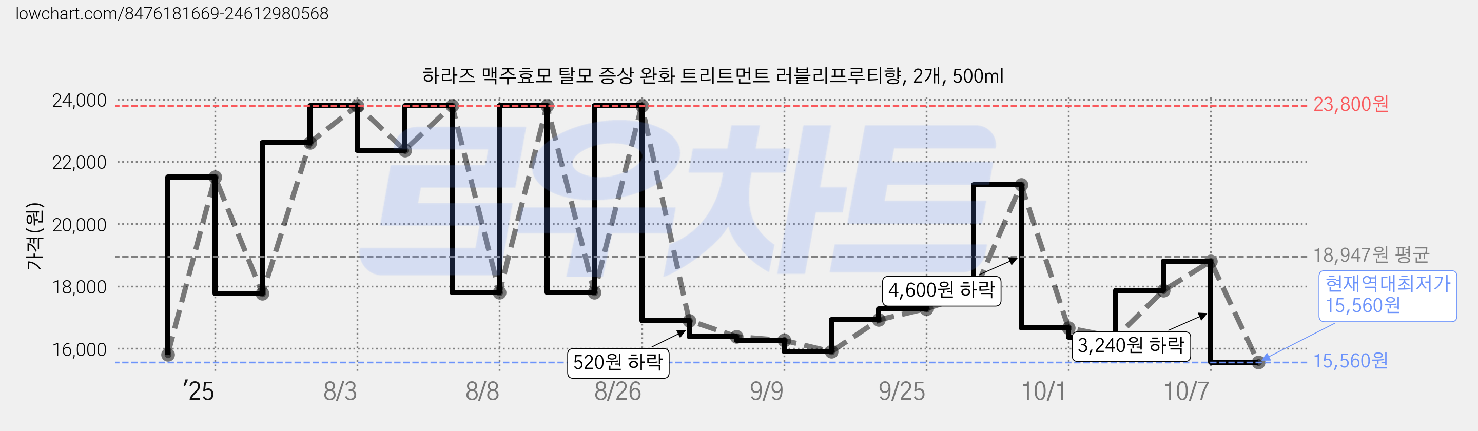 하라즈 맥주효모 탈모 증상 완화 트리트먼트 러블리프루티향, 2개, 500ml 가격 변동 차트, 현재가 15,560원, 역대최저가