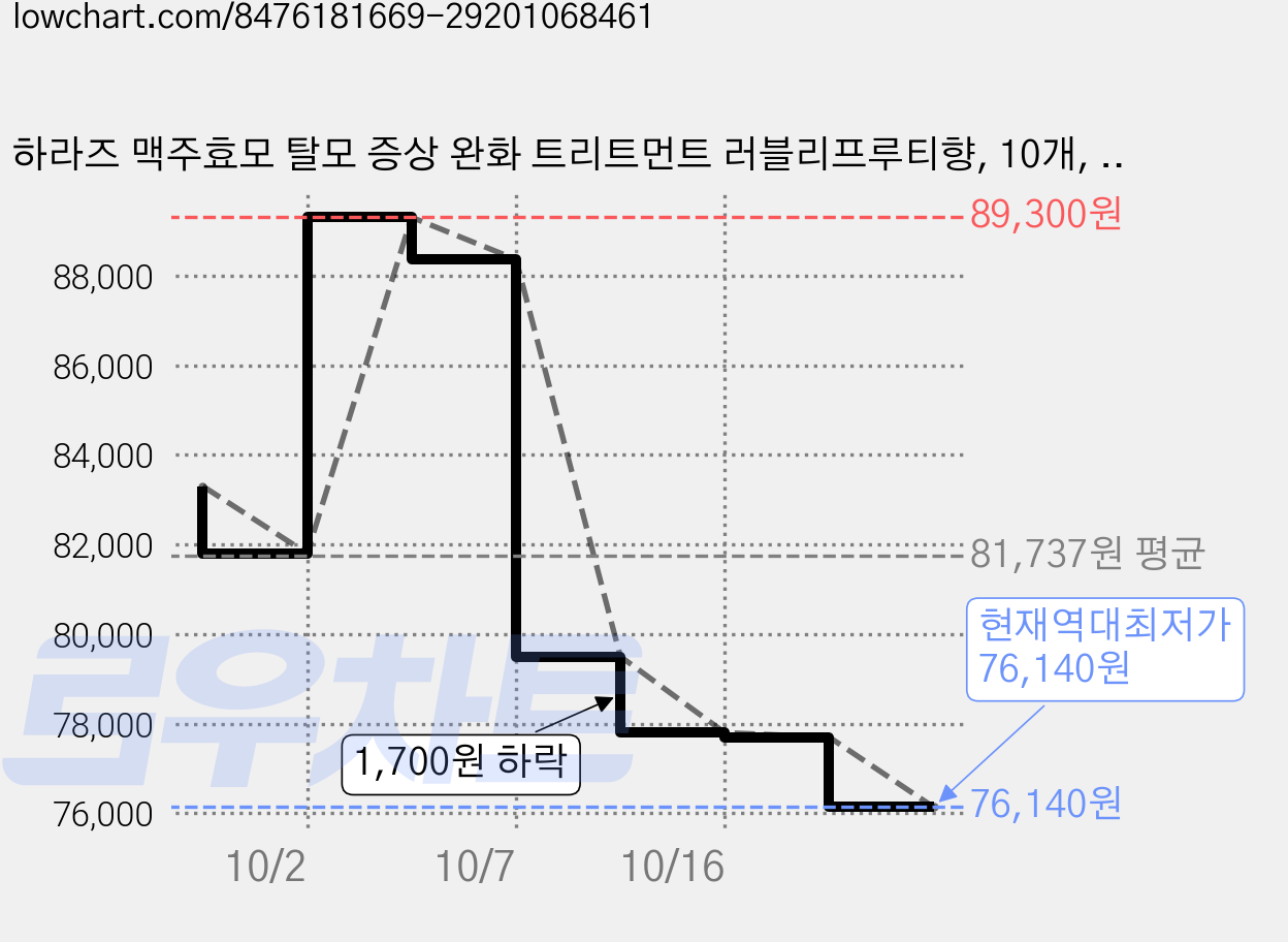 하라즈 맥주효모 탈모 증상 완화 트리트먼트 러블리프루티향, 10개, 500ml 가격 변동 차트, 현재가 76,140원, 역대최저가