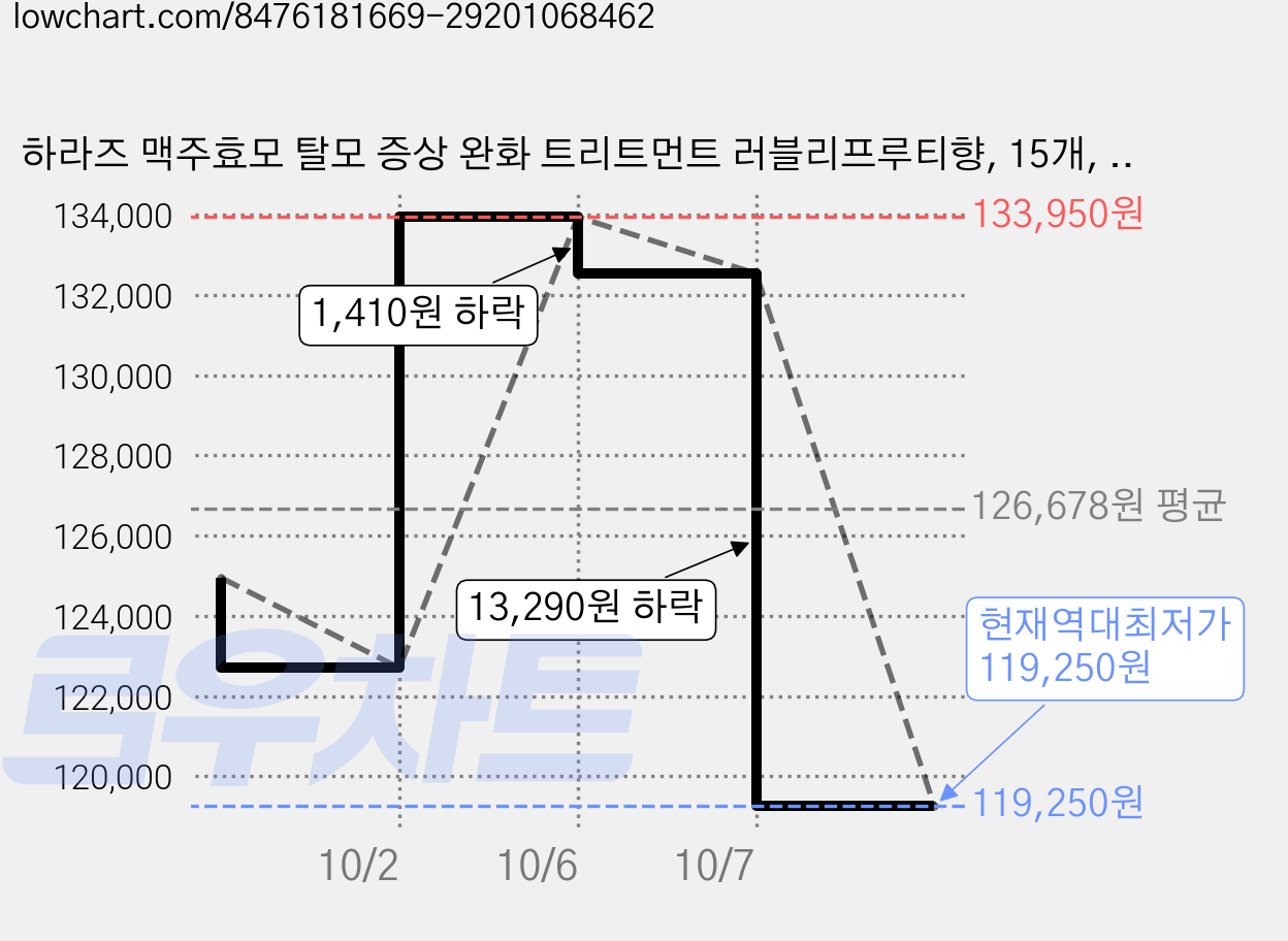 하라즈 맥주효모 탈모 증상 완화 트리트먼트 러블리프루티향, 15개, 500ml 가격 변동 차트, 현재가 119,250원, 역대최저가