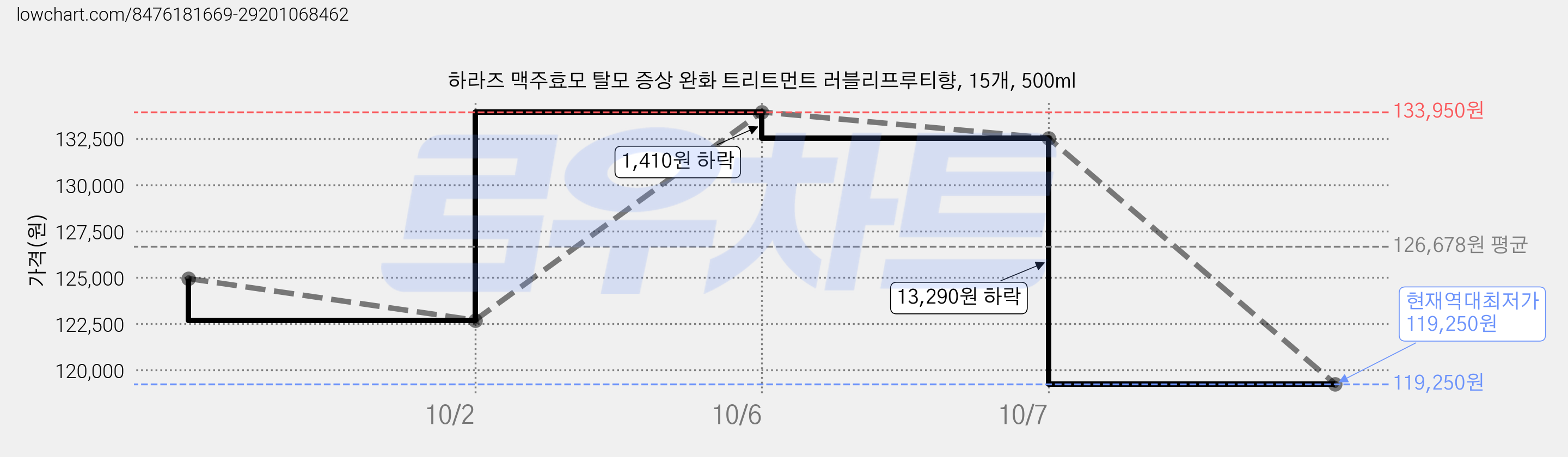 하라즈 맥주효모 탈모 증상 완화 트리트먼트 러블리프루티향, 15개, 500ml 가격 변동 차트, 현재가 119,250원, 역대최저가