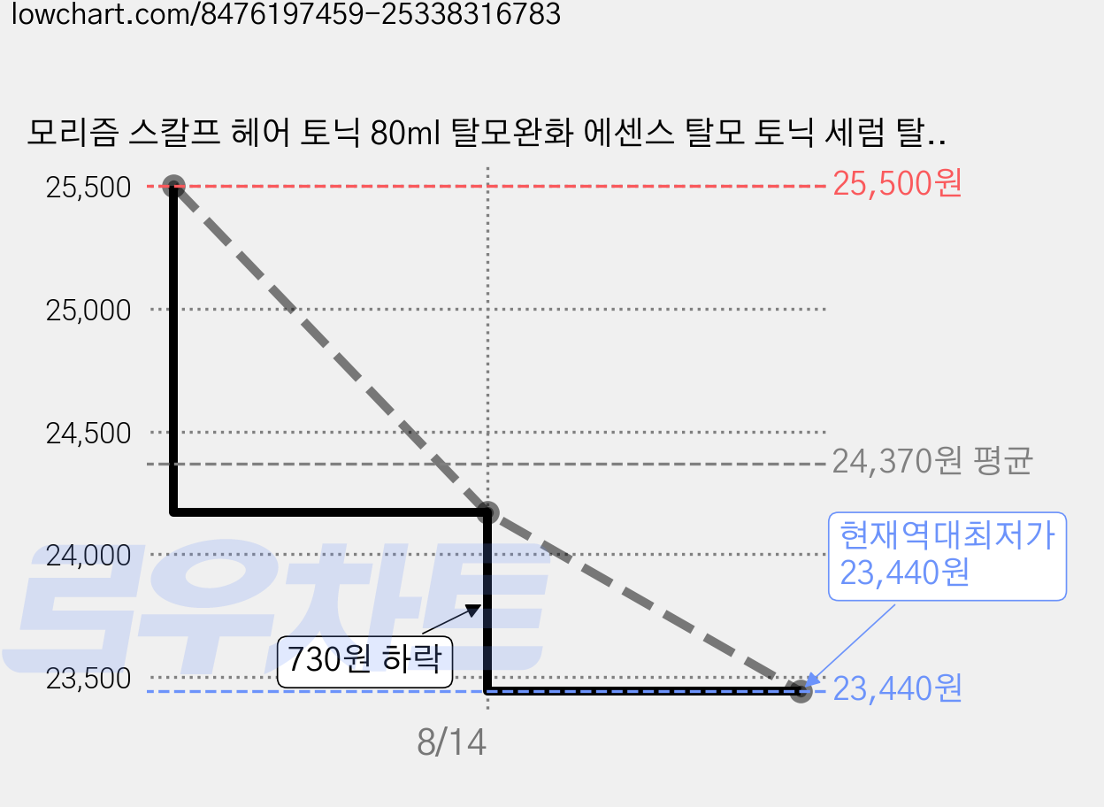 모리즘 스칼프 헤어 토닉 80ml 탈모완화 에센스 탈모 토닉 세럼 탈모 영양, 1개 가격 변동 차트, 현재가 23,440원, 역대최저가