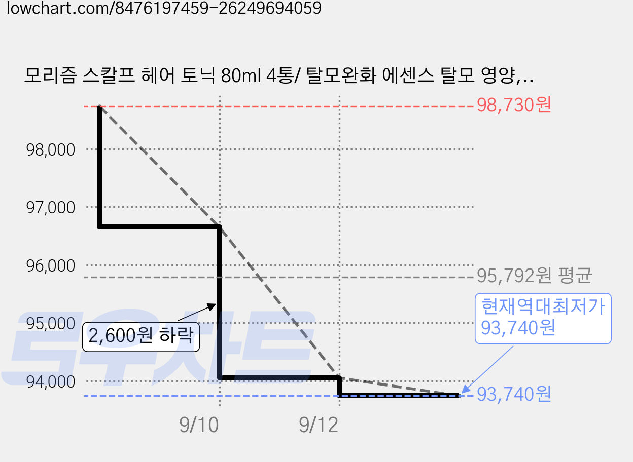 모리즘 스칼프 헤어 토닉 80ml 4통/ 탈모완화 에센스 탈모 영양, 4개 가격 변동 차트, 현재가 93,740원, 역대최저가
