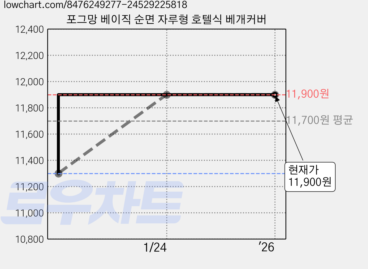 포그망 베이직 순면 자루형 호텔식 베개커버 가격 변동 차트, 현재가 11,900원, 역대최저가