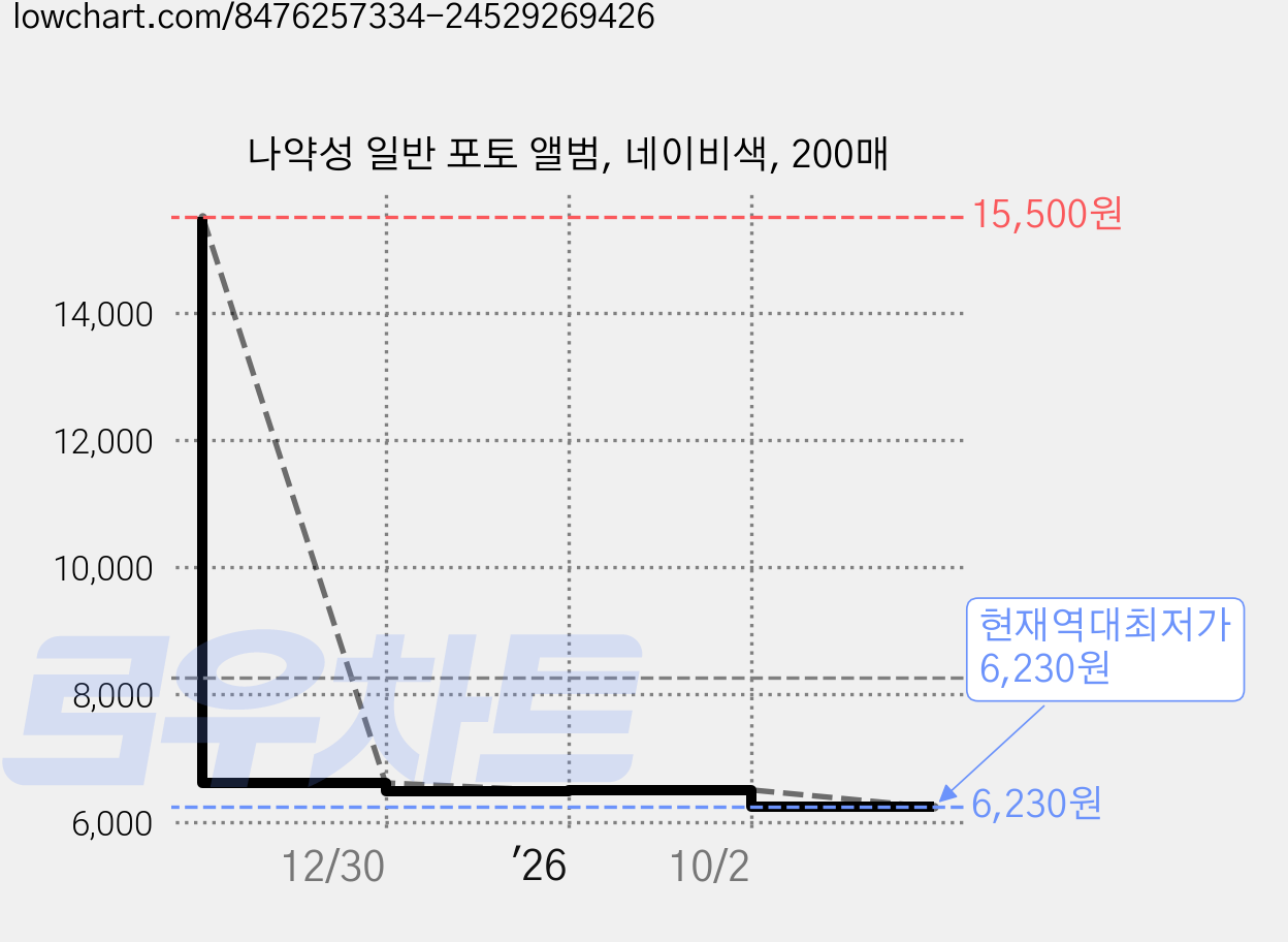 나약성 일반 포토 앨범, 네이비색, 200매 가격 변동 차트, 현재가 6,230원, 역대최저가