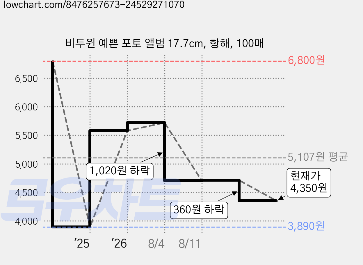 비투윈 예쁜 포토 앨범 17.7cm, 항해, 100매 가격 변동 차트, 현재가 4,350원, 관측 최저가 3,890원