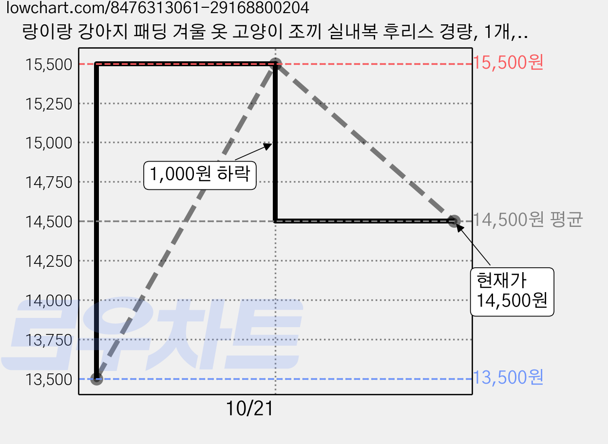랑이랑 강아지 패딩 겨울 옷 고양이 조끼 실내복 후리스 경량, 1개, 연퍼플 가격 변동 차트, 현재가 14,500원, 관측 최저가 13,500원