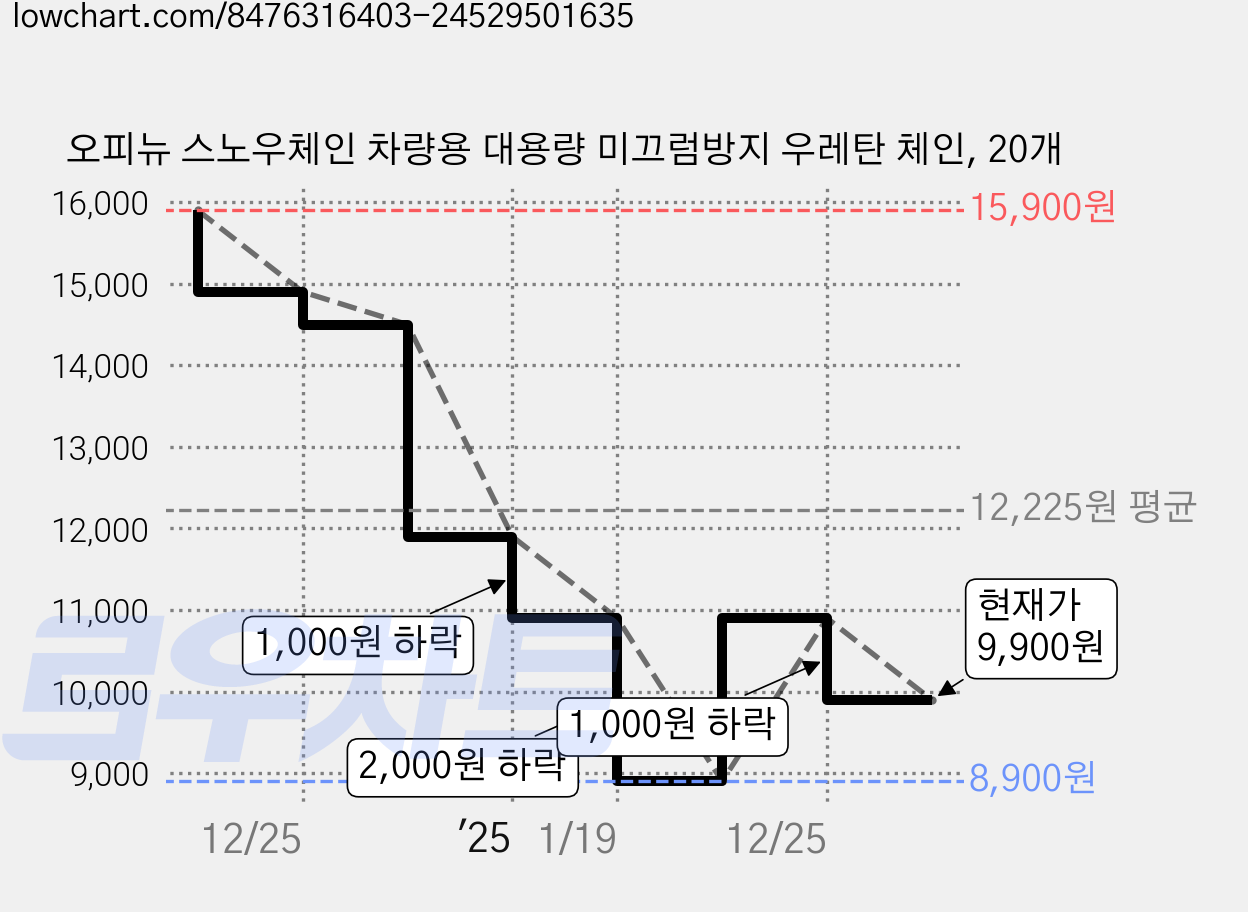 오피뉴 스노우체인 차량용 대용량 미끄럼방지 우레탄 체인, 20개 가격 변동 차트, 현재가 9,900원, 관측 최저가 8,900원
