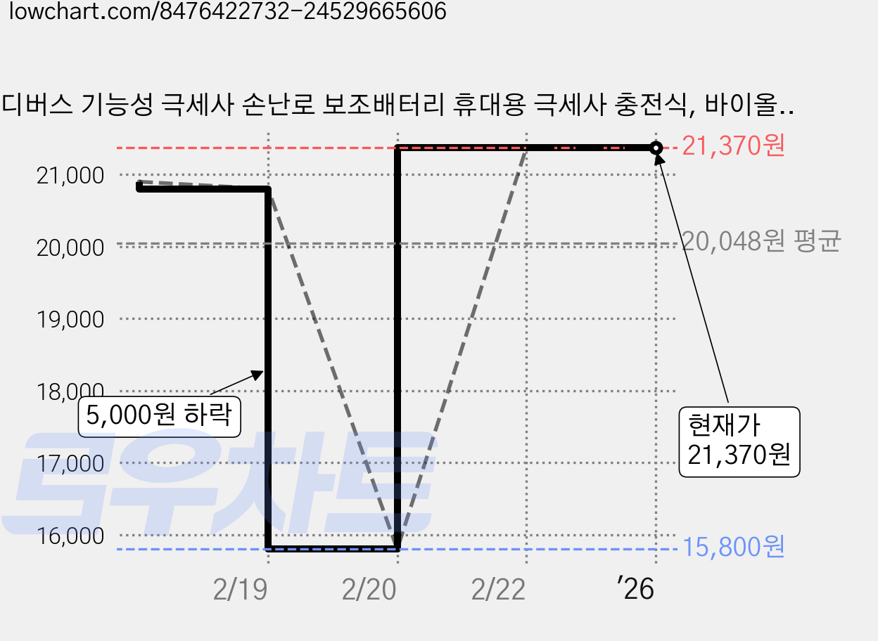 디버스 기능성 극세사 손난로 보조배터리 휴대용 극세사 충전식, 바이올렛 가격 변동 차트, 현재가 21,370원, 관측 최저가 15,800원