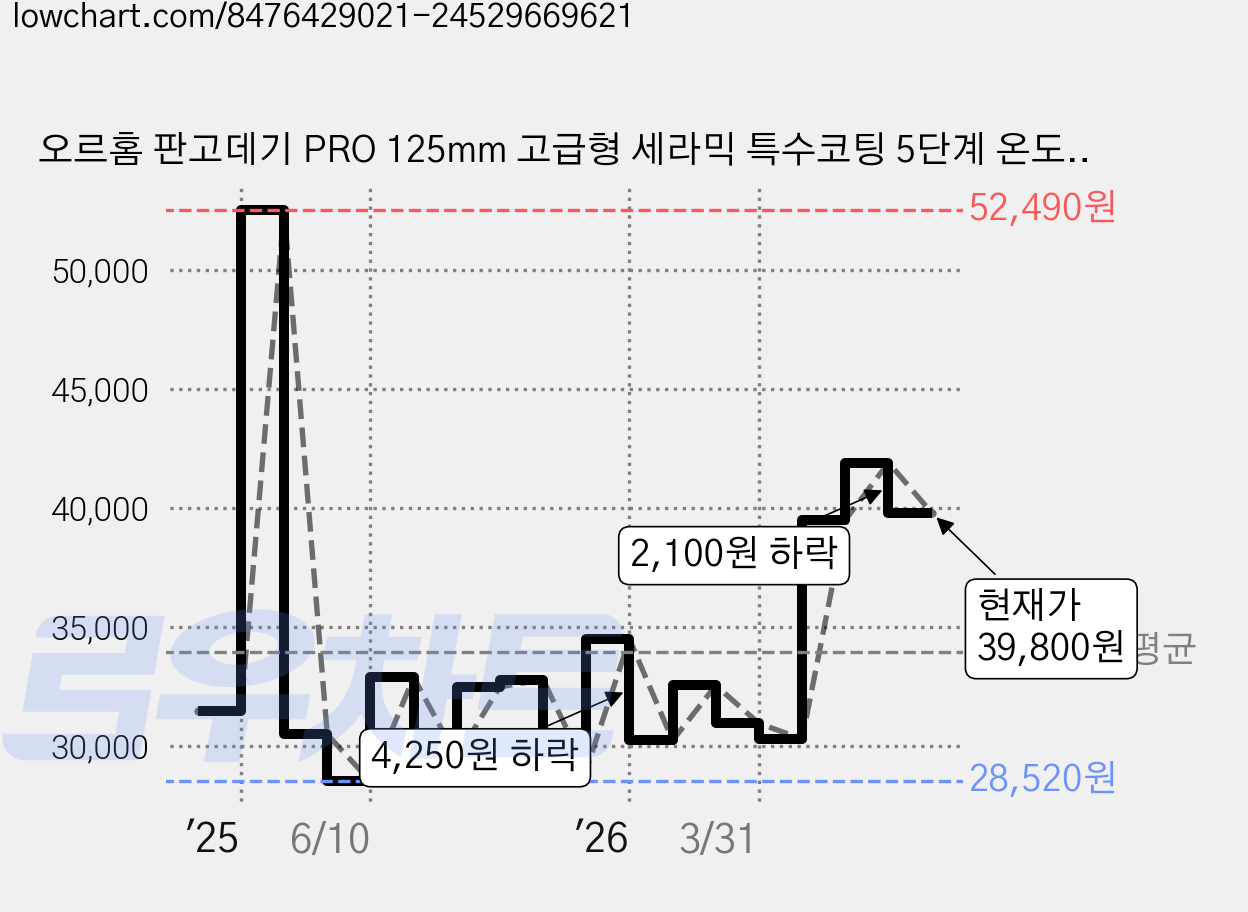 오르홈 판고데기 PRO 125mm 고급형 세라믹 특수코팅 5단계 온도조절 매직기, MJ-668 가격 변동 차트, 현재가 39,800원, 관측 최저가 28,520원