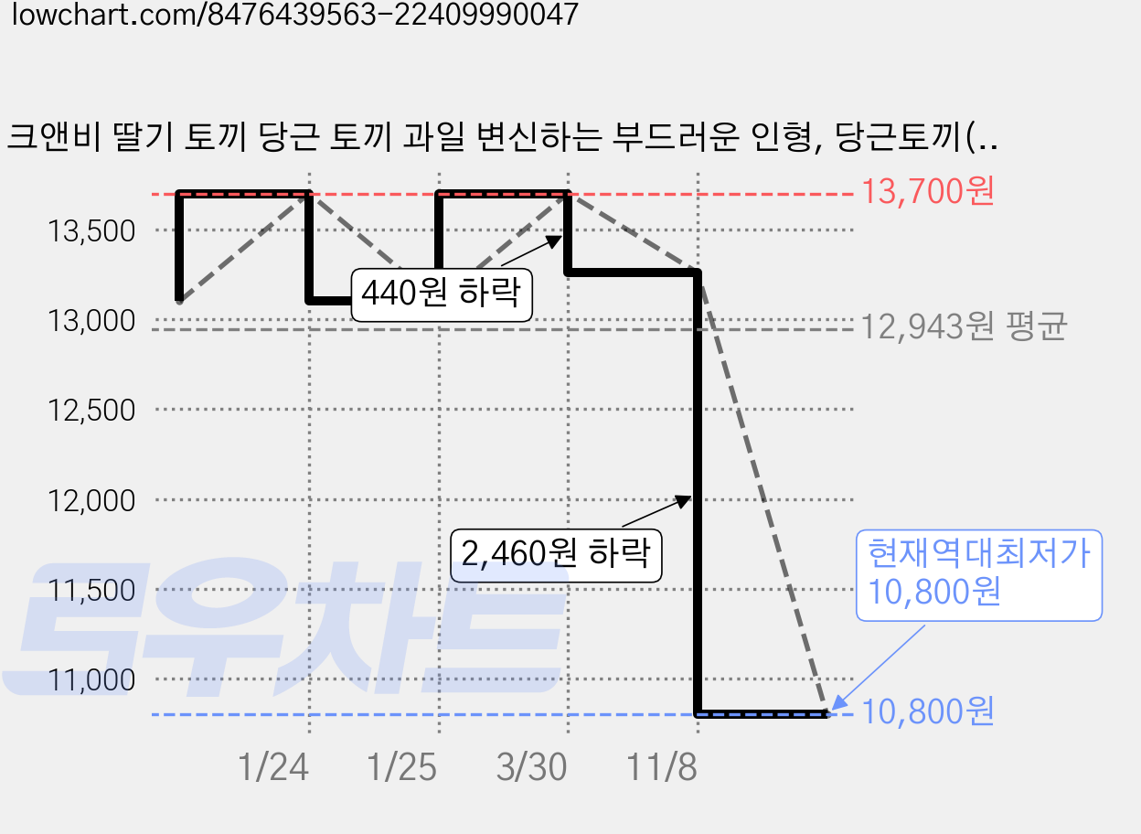 크앤비 딸기 토끼 당근 토끼 과일 변신하는 부드러운 인형, 당근토끼(소), 1개 가격 변동 차트, 현재가 10,800원, 역대최저가