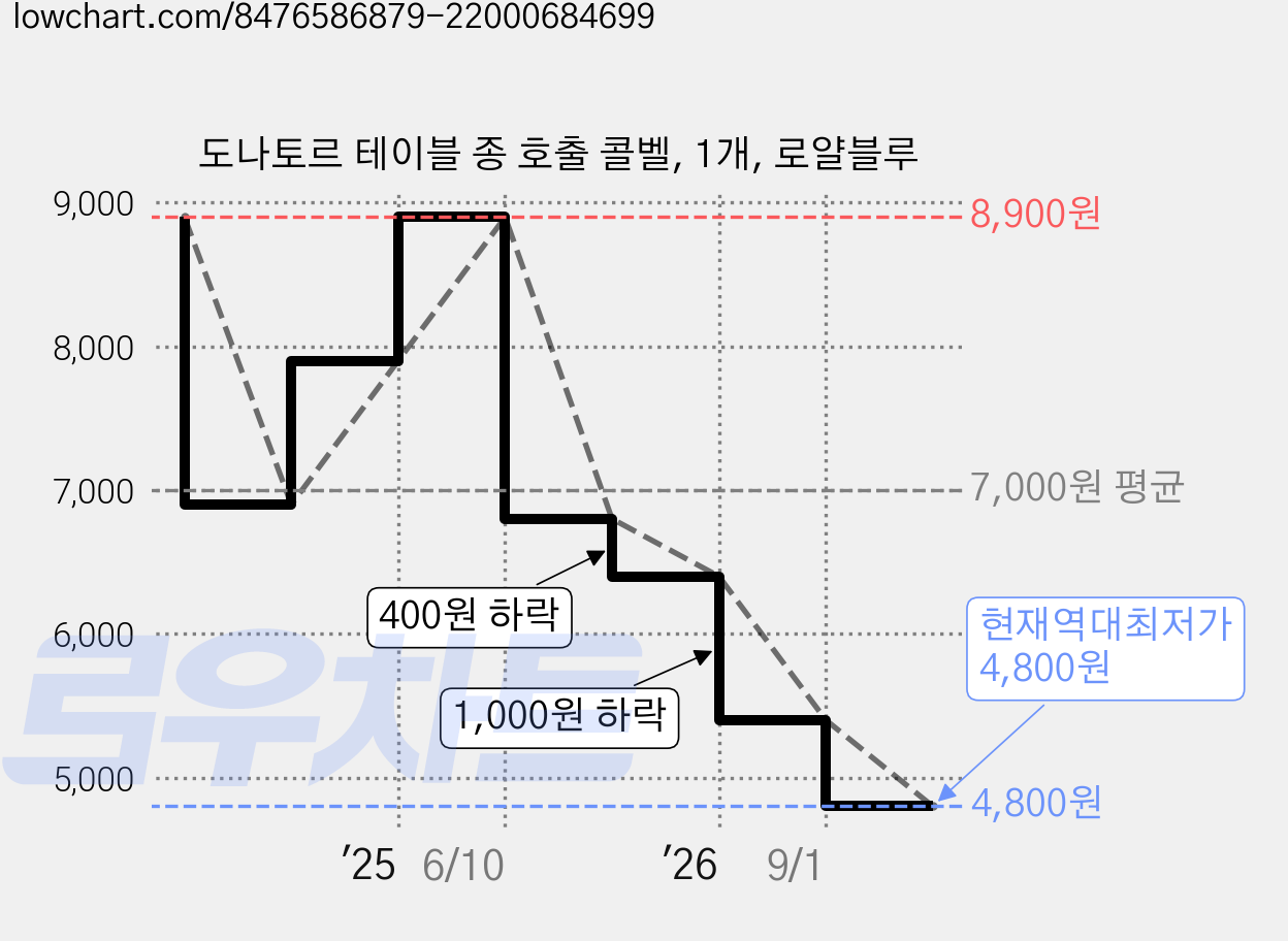 도나토르 테이블 종 호출 콜벨, 1개, 로얄블루 가격 변동 차트, 현재가 4,800원, 역대최저가
