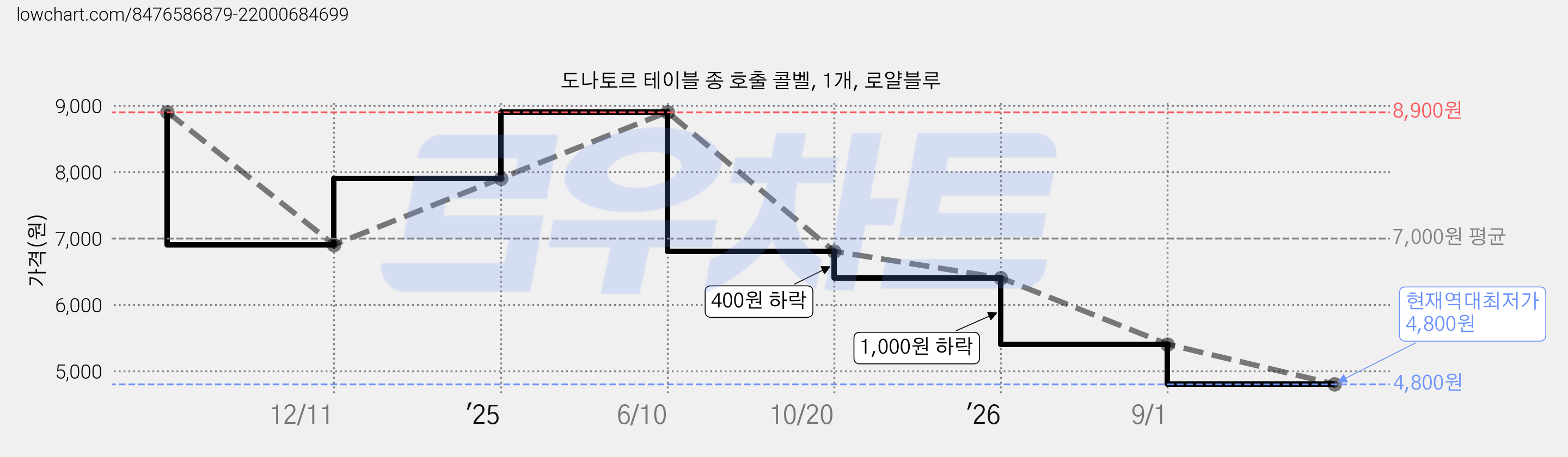 도나토르 테이블 종 호출 콜벨, 1개, 로얄블루 가격 변동 차트, 현재가 4,800원, 역대최저가