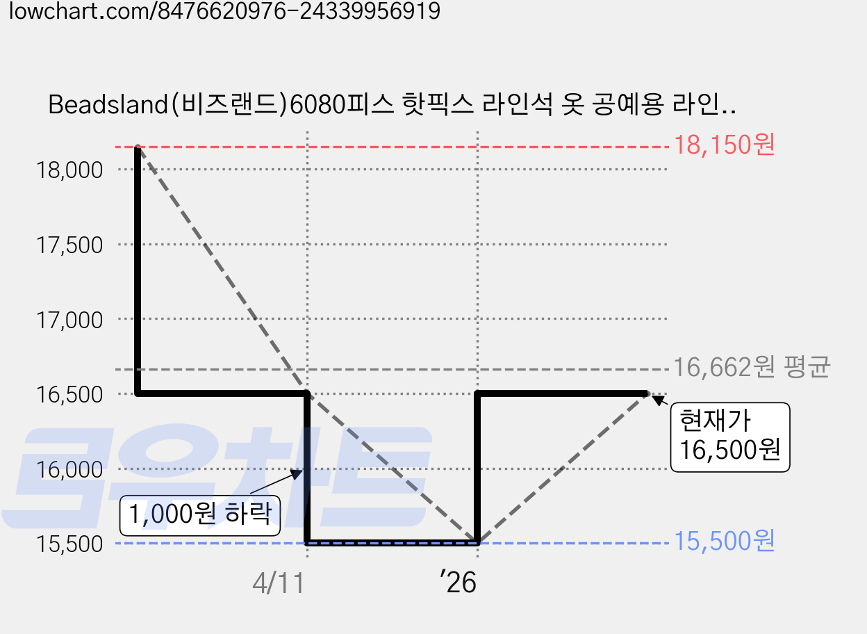 Beadsland(비즈랜드)6080피스 핫픽스 라인석 옷 공예용 라인석 펜슬과 핀셋이 포함된 6가지 사이즈 혼합 키트, 6080개, 아우름 가격 변동 차트, 현재가 15,500원, 역대최저가