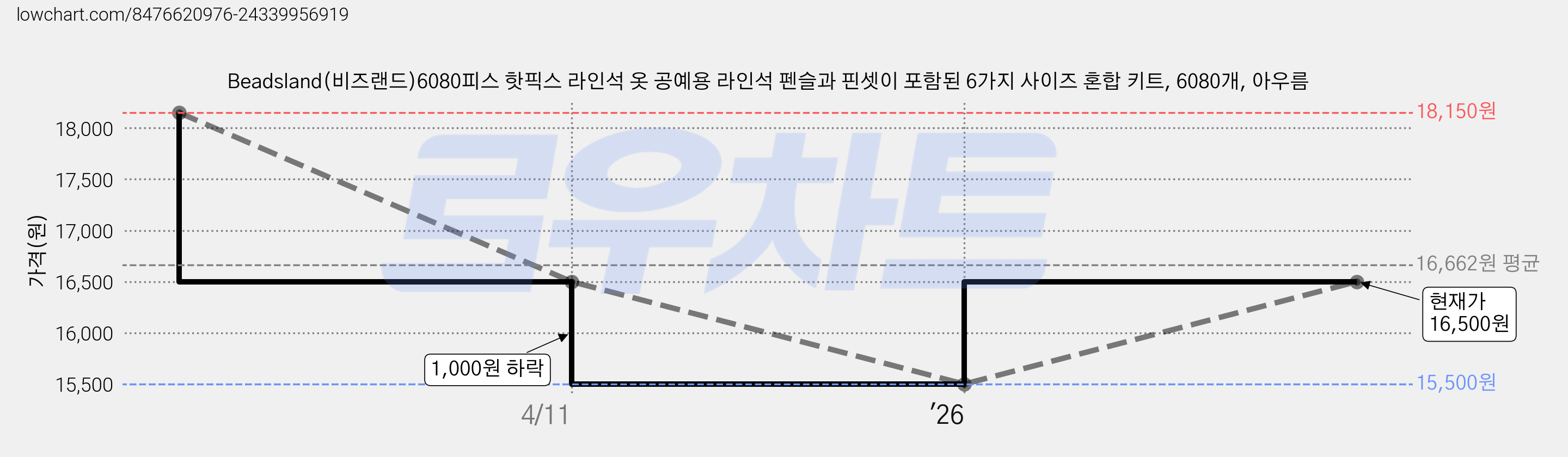 Beadsland(비즈랜드)6080피스 핫픽스 라인석 옷 공예용 라인석 펜슬과 핀셋이 포함된 6가지 사이즈 혼합 키트, 6080개, 아우름 가격 변동 차트, 현재가 15,500원, 역대최저가