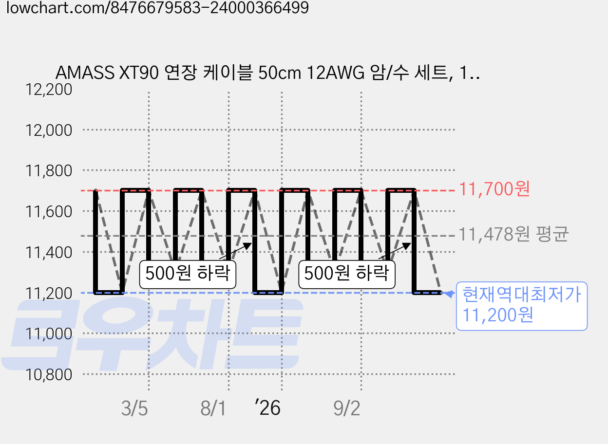 AMASS XT90 연장 케이블 50cm 12AWG 암/수 세트, 1세트 가격 변동 차트, 현재가 11,200원, 역대최저가